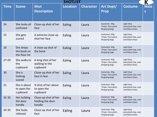 Time    Scene           Shot
                                               SHOTLIST
                                               Location   Character   Art Dept/            Costume
                                                                                                                  K
                                                                                                                  Note
                        Description                                   Prop                                        s


24      She looks all   Close-up shot of her                          Costumes- Wig        Light blue
                                               Ealing     Laura       Props- Face paint,   jeans/pink top, coat
        confused        face                                          Shopping bags        and black shoes

25      She gets        A extreme-close up                            Costumes- Wig        Light blue
                                               Ealing     Laura       Props- Face paint,   jeans/pink top ,coat
        scared          shot her face                                 Shopping bags        and black shoes


26      She drops       A close-up shot of                            Costumes- Wig        Light blue
                                               Ealing     Laura       Props- Face paint,   jeans/pink top, coat
        the book on     the book                                      Shopping bags        and black shoes
        the floor he
27-29   She walks to    A long shot of her                            Costumes- Wig        Light blue
                                               Ealing     Laura       Props- Face paint,   jeans/pink top ,coat
        the             walking to the                                Shopping bags        and black shoes
        cupboard        cupboard
30      She is          Close-up shot of her                          Costumes- Wig        Light blue
                                               Ealing     Laura       Props- Face paint,   jeans/pink top, coat
        looking         face in fear                                  Shopping bags        and black shoes
        scared
31      She is about    ¾ shot of her about                           Costumes- Wig        Light blue
                                               Ealing     Laura       Props- Face paint,   jeans/pink top, coat
        to open the     to open the                                   Shopping bags        and black shoes
        cupboard        cupboard
32-33   Her holding     Close-up shot of her                          Costumes- Wig        Light blue
                                               Ealing     Laura       Props- Face paint,   jeans/pink top, coat
        the door        holding the door                              Shopping bags        and black shoes
        handle          handle
34-35   She looks       Close-up shot of her                          Costumes- Wig        Light blue
                                               Ealing     Laura       Props- Face paint,   jeans/pink top, coat
        relieved        face                                          Shopping bags        and black shoes
 