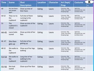 Time     Scene           Shot                   Location   Character   Art Dept/            Costume                K
                                                                                                                   Note
                         Description                                   Prop                                        s
49       You see these   Close-up shot of                              Costumes- Wig        Light blue
                                                Ealing     Laura       Props- Face paint,   jeans/pink top, coat
         two people      their faces                                   Shopping bags        and black shoes
         again

50-52    They run to     Full shot of them                             Costumes- Wig        Light blue
                                                Ealing     Laura       Props- Face paint,   jeans/pink top, coat
         the             running to the                                Shopping bags        and black shoes
         cupboard        cupboard
53       The             Close-up shot of the                          Costumes- Wig        Light blue
                                                Ealing     Laura       Props- Face paint,   jeans/pink top, coat
         cupboard is     cupboard                                      Shopping bags        and black shoes
         closed

         Laura looks     Close-up shot of her                          Costumes- Wig        Light blue
44-45                                           Ealing     Laura       Props- Face paint,   jeans/pink top ,coat
         scared          face                                          Shopping bags        and black shoes



46 -47                   Full shot of her                              Costumes- Wig        Light blue
         She then                               Ealing     Laura       Props- Face paint,   jeans/pink top, coat
         gets up         getting up                                    Shopping bags        and black shoes


48-52    She walks to    Close-up of her legs                          Costumes- Wig        Light blue
                                                Ealing     Laura       Props- Face paint,   jeans/pink top, coat
         the             walking                                       Shopping bags        and black shoes
         cupboard

         She walks to    Long shot of her                              Costumes- Wig        Light blue
53-54                                           Ealing     Laura       Props- Face paint,   jeans/pink top, coat
         the             walking to the                                Shopping bags        and black shoes
         cupboard        cupboard

         She look        Close-up of her face                          Costumes- Wig        Light blue
55-56                                           Ealing     Laura       Props- Face paint,   jeans/pink top, coat
         scared                                                        Shopping bags        and black shoes
 