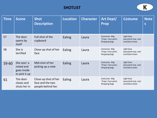 SHOTLIST                                                           K
Time    Scene           Shot                   Location   Character   Art Dept/            Costume                Note
                        Description                                   Prop                                        s


57      The door        Full shot of the                              Costumes- Wig        Light blue
                                               Ealing     Laura       Props- Face paint,   jeans/pink top, coat
        opens by        cupboard                                      Shopping bags        and black shoes
        itself
58      She is          Close-up shot of her                          Costumes- Wig        Light blue
                                               Ealing     Laura       Props- Face paint,   jeans/pink top, coat
        terrified       face                                          Shopping bags        and black shoes



        She sees' a     Mid-shot of her                               Costumes- Wig        Light blue
59-60                                          Ealing     Laura       Props- Face paint,   jeans/pink top, coat
        noted and       picking up a note                             Shopping bags        and black shoes
        goes inside
        to pick it up
        The door        Close-up shot of her                          Costumes- Wig        Light blue
61                                             Ealing     Laura       Props- Face paint,   jeans/pink top, coat
        closes and      face and the two                              Shopping bags        and black shoes
        shuts her in    people behind her.
 