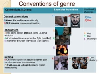 Conventions of genre
 Conventions in Drama                             Examples from films     Use/develop
                                                                          challenge

General conventions                             1)            2)
                                                       Examples from films 1)Use
1)Moves the audience emotionally                                           2)Use
2)Cliff hangers (creates anticipation)


characters                                       3)
3)Has some sort of problem in life i.e. Drug                              3) Use
addiction                                                                 4) Use
4)Are involved in an argument or fight (conflict) 4)                      5) challenge
5) Romance between individuals (sex scenes)


                                                 5)


Setting                                                                     6) Use
6)Often takes place in peoples homes (can
                                                6)             7)           7)challeng
vary from estates to mansions)                                              e
7) Public areas (cities) (Shopping malls)
(restaurants)
 
