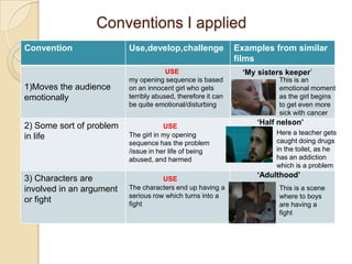 Conventions I applied
Convention                Use,develop,challenge               Examples from similar
                                                              films
                                       USE                     ‘My sisters keeper‟
                          my opening sequence is based                   This is an
1)Moves the audience      on an innocent girl who gets                   emotional moment
emotionally               terribly abused, therefore it can              as the girl begins
                          be quite emotional/disturbing                  to get even more
                                                                         sick with cancer
2) Some sort of problem               USE
                                                                   ‘Half nelson’
                          The girl in my opening                        Here a teacher gets
in life                                                                 caught doing drugs
                          sequence has the problem
                          /issue in her life of being                   in the toilet, as he
                          abused, and harmed                            has an addiction
                                                                        which is a problem
3) Characters are                    USE
                                                                   ‘Adulthood’
involved in an argument   The characters end up having a                 This is a scene
                          serious row which turns into a                 where to boys
or fight                  fight                                          are having a
                                                                         fight
 