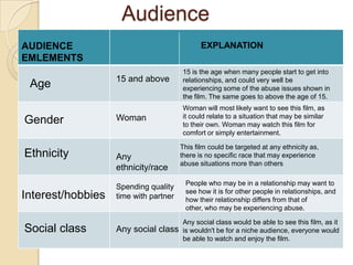 Audience
AUDIENCE                                      EXPLANATION
EMLEMENTS
                                       15 is the age when many people start to get into
                   15 and above        relationships, and could very well be
 Age                                   experiencing some of the abuse issues shown in
                                       the film. The same goes to above the age of 15.
                                       Woman will most likely want to see this film, as
                   Woman               it could relate to a situation that may be similar
Gender                                 to their own. Woman may watch this film for
                                       comfort or simply entertainment.

                                       This film could be targeted at any ethnicity as,
Ethnicity          Any                 there is no specific race that may experience
                                       abuse situations more than others
                   ethnicity/race
                                        People who may be in a relationship may want to
                   Spending quality
                                        see how it is for other people in relationships, and
Interest/hobbies   time with partner    how their relationship differs from that of
                                        other, who may be experiencing abuse.

                                       Any social class would be able to see this film, as it
Social class       Any social class    is wouldn't be for a niche audience, everyone would
                                       be able to watch and enjoy the film.
 