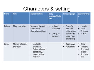 Characters & setting
Name:    Role:            Representation:     Body              Tone/language:    Costume/prop
                                              language/facial                     s:
                                              exp. :



Robyn    Main character   Teenager lives at   • Isolated        • Peaceful        •   Hoodie
                          home with             character         and one         •   Jeans
                          alcoholic mother.                       with nature     •   Trainers
                                              • Unhappy           at her safe     •   T-shirt
                                                teenager.         place (top
                                                                  of the hill).

Jackie   Mother of main   • Unstable                            • Aggressive      • Robe
         character          character.                          • Harsh tone      • Slippers
                          • Drinks alcohol                                        • Bottles of
                            constantly.                                             alcohol
                          • Irresponsible                                         • Bottle of
                            mother.                                                 pills
 