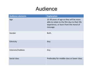 Audience
Audience elements       Explanation
Age                     15-30 years of age as they will be more
                        able to relate to the film due to their life
                        experience, or learn from the moral of
                        message.

Gender                  Both.


Ethnicity               Any.



Interests/hobbies       Any.



Social class            Preferably for middle class or lower class.
 
