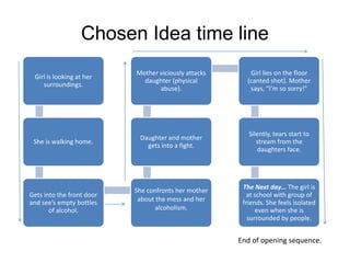 Chosen Idea time line
                           Mother viciously attacks      Girl lies on the floor
 Girl is looking at her
                             daughter (physical         (canted shot). Mother
    surroundings.
                                  abuse).                says, “I’m so sorry!”




                                                         Silently, tears start to
                            Daughter and mother
 She is walking home.                                       stream from the
                              gets into a fight.
                                                            daughters face.




                           She confronts her mother    The Next day… The girl is
Gets into the front door                                 at school with group of
and see’s empty bottles     about the mess and her     friends. She feels isolated
       of alcohol.                alcoholism.               even when she is
                                                         surrounded by people.


                                                      End of opening sequence.
 