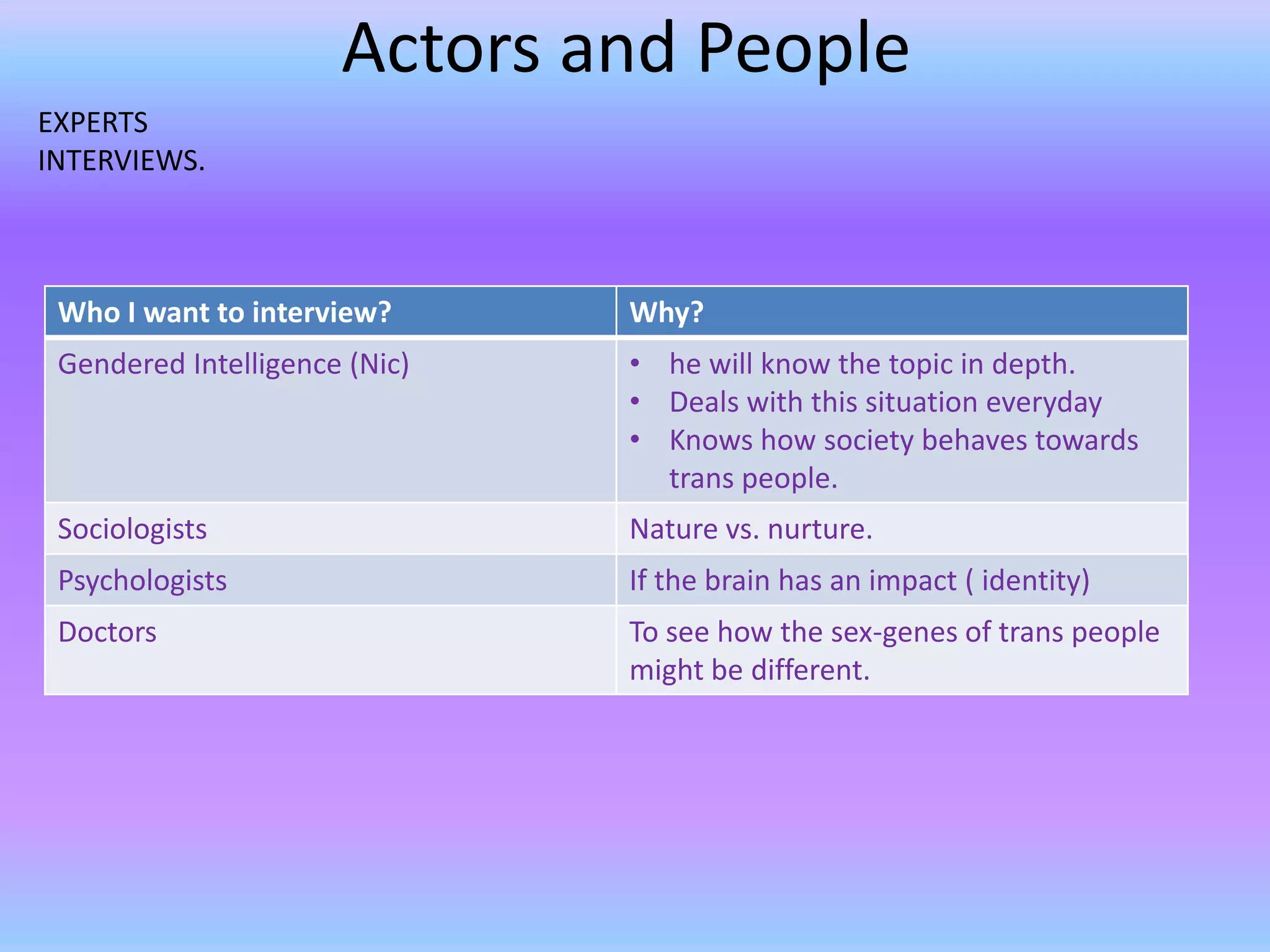 Actors and People
EXPERTS
INTERVIEWS.



 Who I want to interview?      Why?
 Gendered Intelligence (Nic)   • he will know the topic in depth.
                               • Deals with this situation everyday
                               • Knows how society behaves towards
                                 trans people.
 Sociologists                  Nature vs. nurture.
 Psychologists                 If the brain has an impact ( identity)
 Doctors                       To see how the sex-genes of trans people
                               might be different.
 