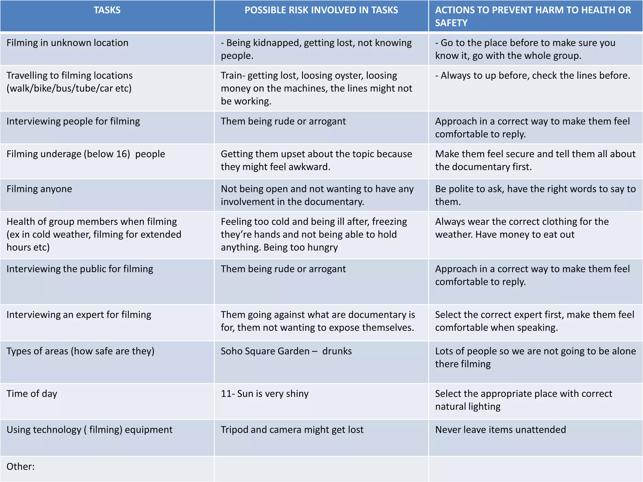 TASKS                       POSSIBLE RISK INVOLVED IN TASKS             ACTIONS TO PREVENT HARM TO HEALTH OR
                                                                                             SAFETY
Filming in unknown location                 - Being kidnapped, getting lost, not knowing     - Go to the place before to make sure you
                                            people.                                          know it, go with the whole group.
Travelling to filming locations             Train- getting lost, loosing oyster, loosing     - Always to up before, check the lines before.
(walk/bike/bus/tube/car etc)                money on the machines, the lines might not
                                            be working.
Interviewing people for filming             Them being rude or arrogant                      Approach in a correct way to make them feel
                                                                                             comfortable to reply.
Filming underage (below 16) people          Getting them upset about the topic because       Make them feel secure and tell them all about
                                            they might feel awkward.                         the documentary first.

Filming anyone                              Not being open and not wanting to have any       Be polite to ask, have the right words to say to
                                            involvement in the documentary.                  them.
Health of group members when filming        Feeling too cold and being ill after, freezing   Always wear the correct clothing for the
(ex in cold weather, filming for extended   they’re hands and not being able to hold         weather. Have money to eat out
hours etc)                                  anything. Being too hungry

Interviewing the public for filming         Them being rude or arrogant                      Approach in a correct way to make them feel
                                                                                             comfortable to reply.


Interviewing an expert for filming          Them going against what are documentary is       Select the correct expert first, make them feel
                                            for, them not wanting to expose themselves.      comfortable when speaking.

Types of areas (how safe are they)          Soho Square Garden – drunks                      Lots of people so we are not going to be alone
                                                                                             there filming

Time of day                                 11- Sun is very shiny                            Select the appropriate place with correct
                                                                                             natural lighting

Using technology ( filming) equipment       Tripod and camera might get lost                 Never leave items unattended


Other:
 