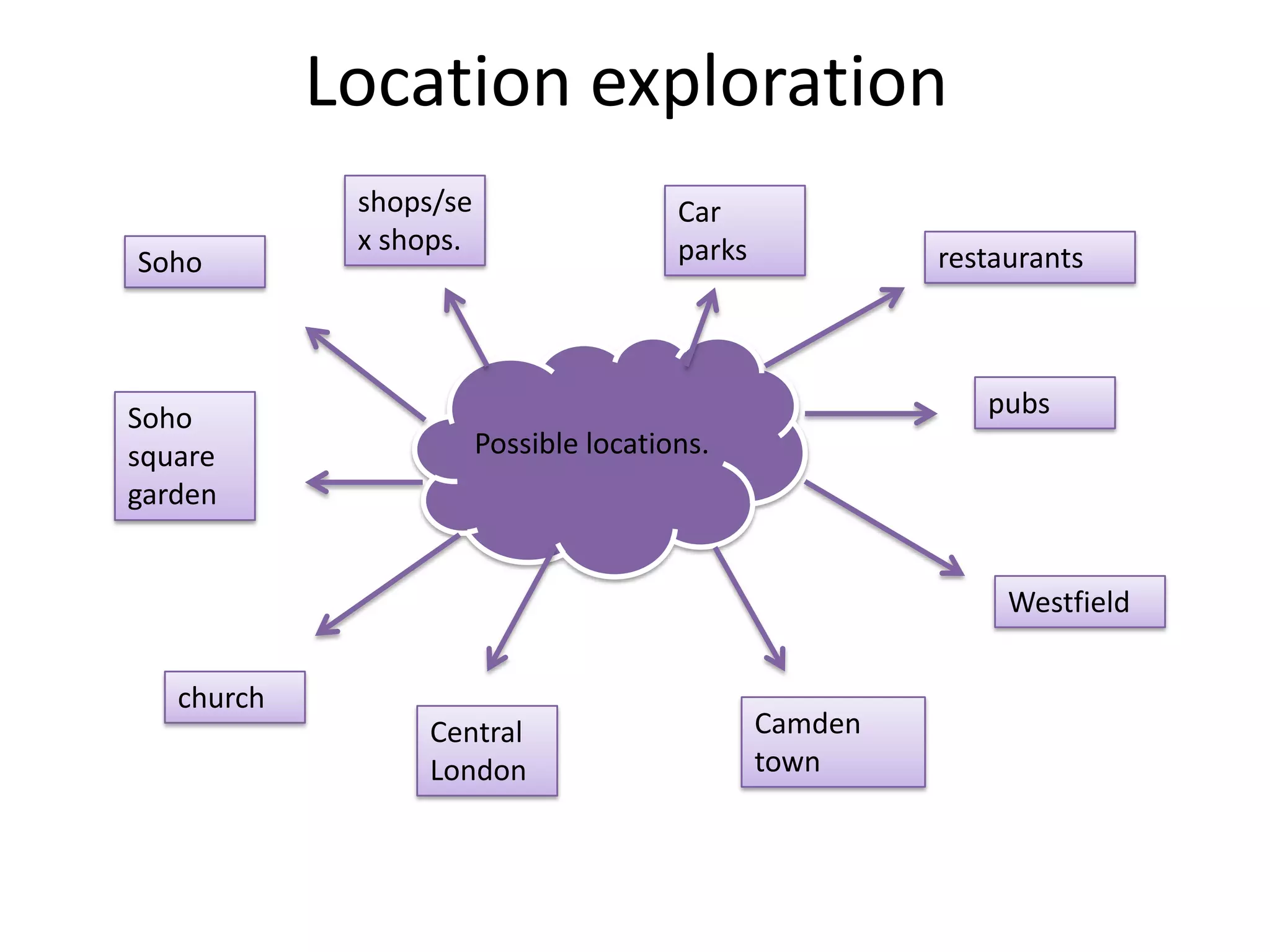 Location exploration
             shops/se                   Car
             x shops.                   parks
Soho                                                     restaurants




Soho                                                        pubs
square                  Possible locations.
garden


                                                              Westfield


   church
                  Central                       Camden
                  London                        town
 