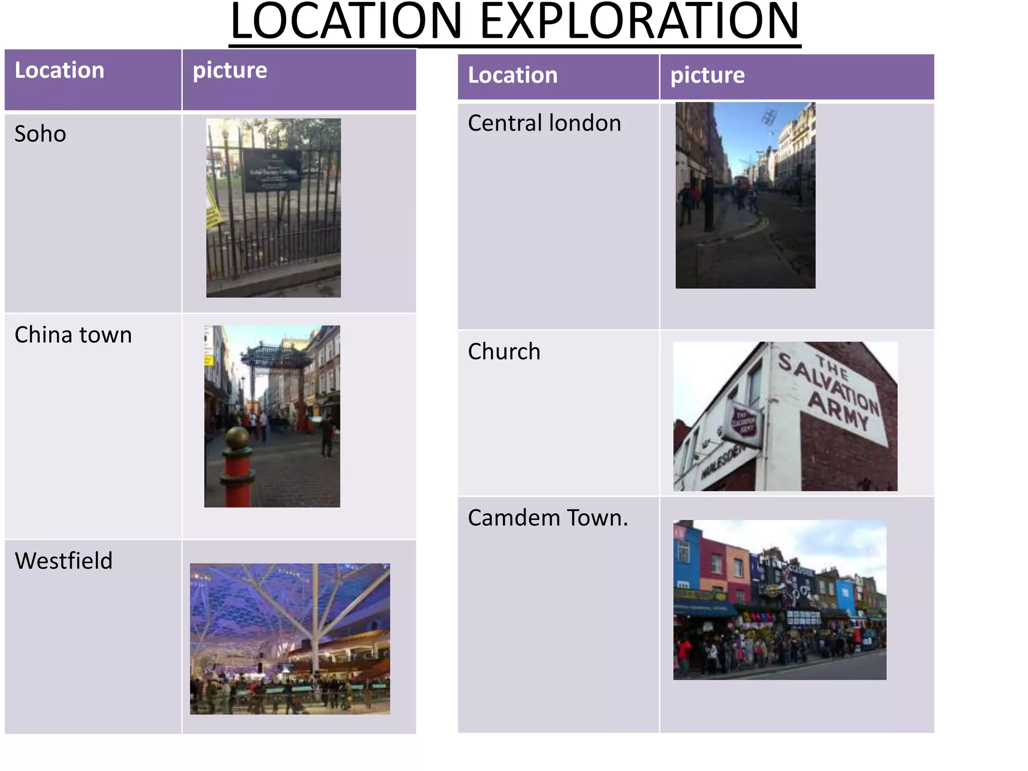 LOCATION EXPLORATION
Location     picture    Location         picture

Soho                    Central london




China town
                        Church




                        Camdem Town.
Westfield
 