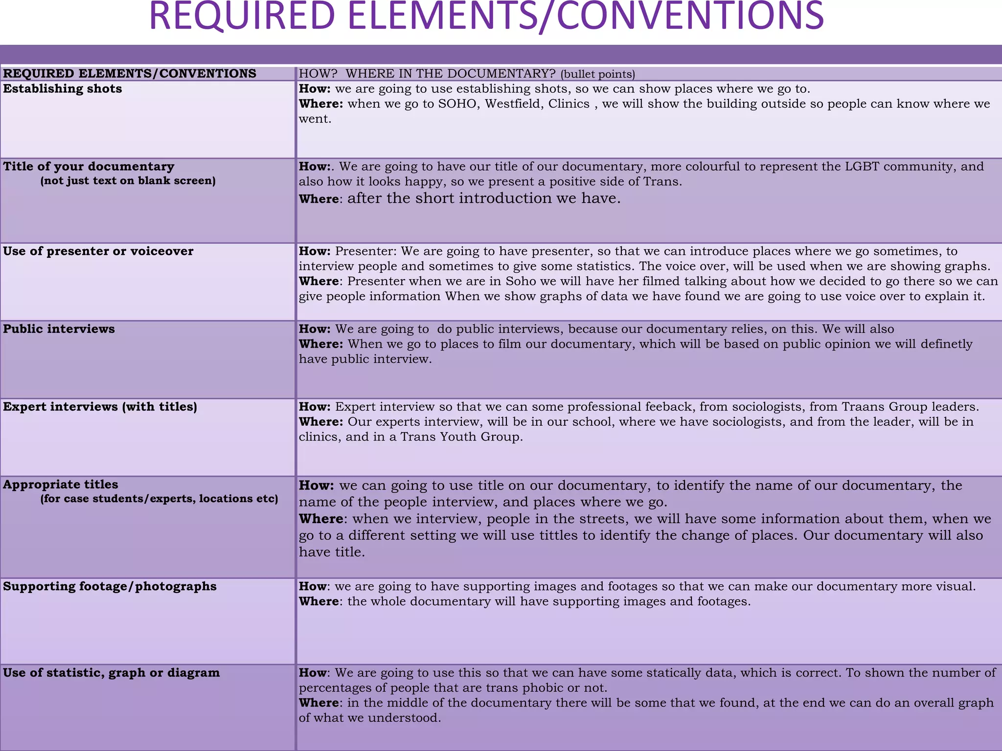 REQUIRED ELEMENTS/CONVENTIONS
REQUIRED ELEMENTS/CONVENTIONS                     HOW? WHERE IN THE DOCUMENTARY? (bullet points)
Establishing shots                                How: we are going to use establishing shots, so we can show places where we go to.
                                                  Where: when we go to SOHO, Westfield, Clinics , we will show the building outside so people can know where we
                                                  went.


Title of your documentary                         How:. We are going to have our title of our documentary, more colourful to represent the LGBT community, and
     (not just text on blank screen)              also how it looks happy, so we present a positive side of Trans.
                                                  Where: after the short introduction we have.



Use of presenter or voiceover                     How: Presenter: We are going to have presenter, so that we can introduce places where we go sometimes, to
                                                  interview people and sometimes to give some statistics. The voice over, will be used when we are showing graphs.
                                                  Where: Presenter when we are in Soho we will have her filmed talking about how we decided to go there so we can
                                                  give people information When we show graphs of data we have found we are going to use voice over to explain it.

Public interviews                                 How: We are going to do public interviews, because our documentary relies, on this. We will also
                                                  Where: When we go to places to film our documentary, which will be based on public opinion we will definetly
                                                  have public interview.


Expert interviews (with titles)                   How: Expert interview so that we can some professional feeback, from sociologists, from Traans Group leaders.
                                                  Where: Our experts interview, will be in our school, where we have sociologists, and from the leader, will be in
                                                  clinics, and in a Trans Youth Group.


Appropriate titles                                How: we can going to use title on our documentary, to identify the name of our documentary, the
     (for case students/experts, locations etc)   name of the people interview, and places where we go.
                                                  Where: when we interview, people in the streets, we will have some information about them, when we
                                                  go to a different setting we will use tittles to identify the change of places. Our documentary will also
                                                  have title.

Supporting footage/photographs                    How: we are going to have supporting images and footages so that we can make our documentary more visual.
                                                  Where: the whole documentary will have supporting images and footages.




Use of statistic, graph or diagram                How: We are going to use this so that we can have some statically data, which is correct. To shown the number of
                                                  percentages of people that are trans phobic or not.
                                                  Where: in the middle of the documentary there will be some that we found, at the end we can do an overall graph
                                                  of what we understood.
 