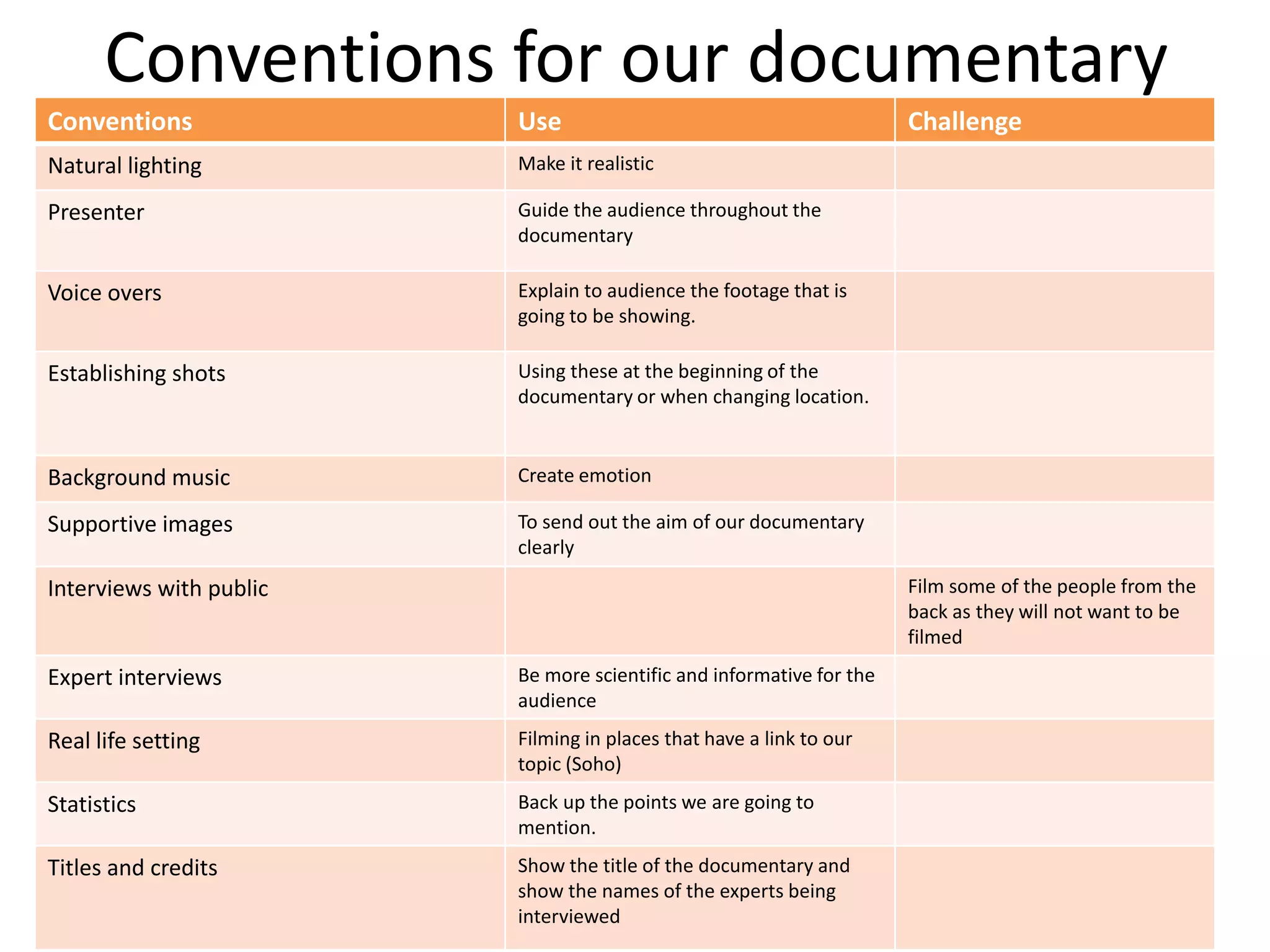 Conventions for our documentary
Conventions              Use                                          Challenge
Natural lighting         Make it realistic

Presenter                Guide the audience throughout the
                         documentary

Voice overs              Explain to audience the footage that is
                         going to be showing.

Establishing shots       Using these at the beginning of the
                         documentary or when changing location.


Background music         Create emotion

Supportive images        To send out the aim of our documentary
                         clearly
Interviews with public                                                Film some of the people from the
                                                                      back as they will not want to be
                                                                      filmed
Expert interviews        Be more scientific and informative for the
                         audience
Real life setting        Filming in places that have a link to our
                         topic (Soho)
Statistics               Back up the points we are going to
                         mention.
Titles and credits       Show the title of the documentary and
                         show the names of the experts being
                         interviewed
 