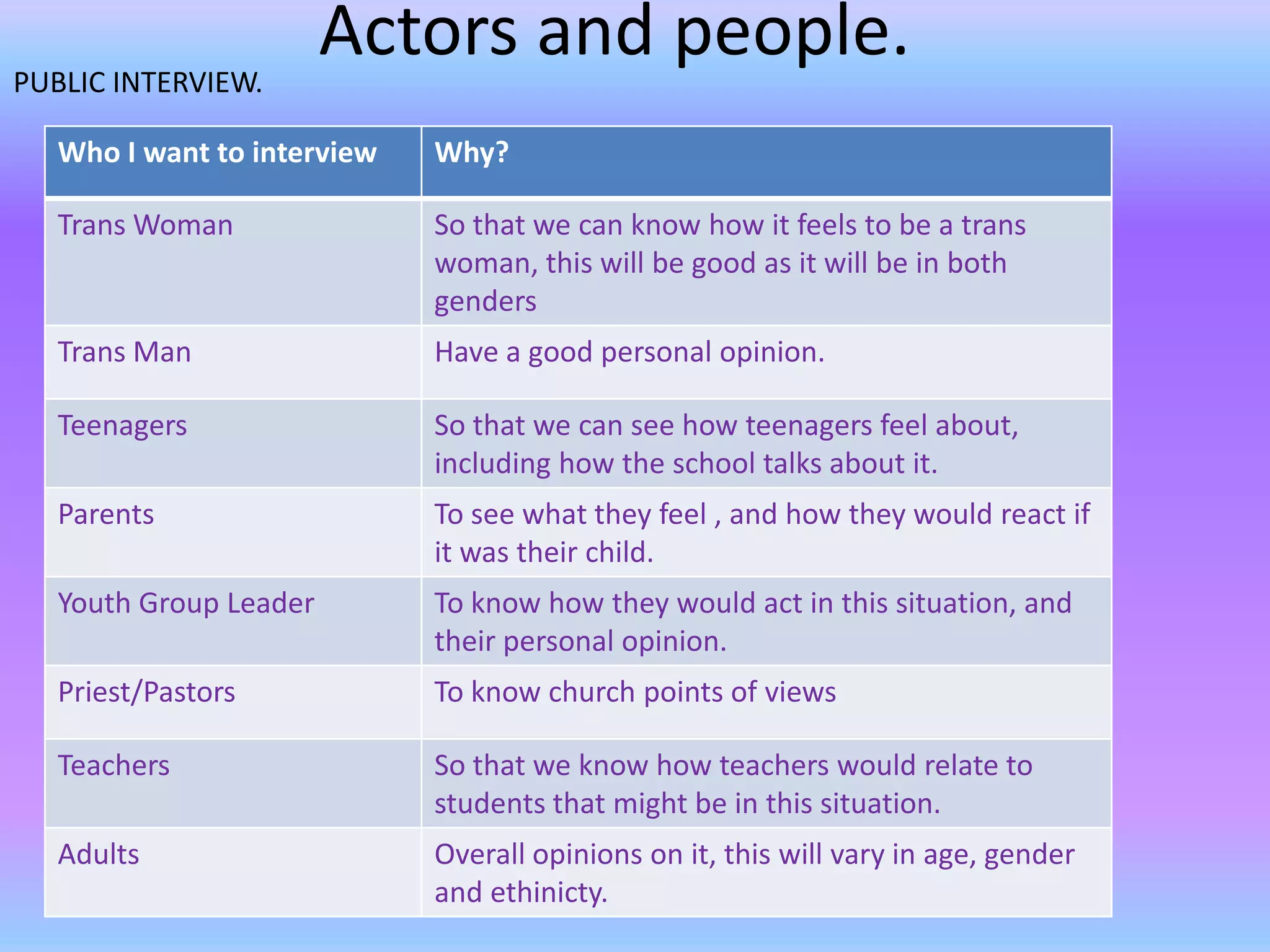 PUBLIC INTERVIEW.
                        Actors and people.
   Who I want to interview       Why?

   Trans Woman                   So that we can know how it feels to be a trans
                    what type of people do you want to interview?
                                 woman, this will be good as it will be in both
                    Why?
                                 genders
   Trans Man                     Have a good personal opinion.

   Teenagers                     So that we can see how teenagers feel about,
                                 including how the school talks about it.
   Parents                       To see what they feel , and how they would react if
                                 it was their child.
   Youth Group Leader            To know how they would act in this situation, and
                                 their personal opinion.
   Priest/Pastors                To know church points of views

   Teachers                      So that we know how teachers would relate to
                                 students that might be in this situation.
   Adults                        Overall opinions on it, this will vary in age, gender
                                 and ethinicty.
 