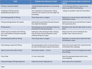 TASKS                       POSSIBLE RISK INVOLVED IN TASKS             ACTIONS TO PREVENT HARM TO HEALTH OR
                                                                                             SAFETY
Filming in unknown location                 - Being kidnapped, getting lost, not knowing     - Go to the place before to make sure you
                                            people.                                          know it, go with the whole group.
Travelling to filming locations             Train- getting lost, loosing oyster, loosing     - Always to up before, check the lines before.
(walk/bike/bus/tube/car etc)                money on the machines, the lines might not
                                            be working.
Interviewing people for filming             Them being rude or arrogant                      Approach in a correct way to make them feel
                                                                                             comfortable to reply.
Filming underage (below 16) people          Getting them upset about the topic because       Make them feel secure and tell them all about
                                            they might feel awkward.                         the documentary first.

Filming anyone                              Not being open and not wanting to have any       Be polite to ask, have the right words to say to
                                            involvement in the documentary.                  them.
Health of group members when filming        Feeling too cold and being ill after, freezing   Always wear the correct clothing for the
(ex in cold weather, filming for extended   they’re hands and not being able to hold         weather. Have money to eat out
hours etc)                                  anything. Being too hungry

Interviewing the public for filming         Them being rude or arrogant                      Approach in a correct way to make them feel
                                                                                             comfortable to reply.


Interviewing an expert for filming          Them going against what are documentary is       Select the correct expert first, make them feel
                                            for, them not wanting to expose themselves.      comfortable when speaking.

Types of areas (how safe are they)          Soho Square Garden – drunks                      Lots of people so we are not going to be alone
                                                                                             there filming

Time of day                                 11- Sun is very shiny                            Select the appropriate place with correct
                                                                                             natural lighting

Using technology ( filming) equipment       Tripod and camera might get lost                 Never leave items unattended


Other:
 