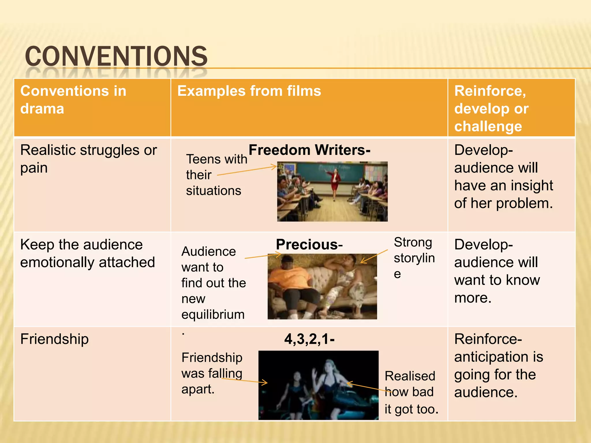 CONVENTIONS
Conventions in           Examples from films                             Reinforce,
drama                                                                    develop or
                                                                         challenge
Realistic struggles or                  Freedom Writers-                 Develop-
                          Teens with
pain                      their
                                                                         audience will
                          situations                                     have an insight
                                                                         of her problem.

Keep the audience                          Precious-        Strong       Develop-
                         Audience                           storylin
emotionally attached     want to                                         audience will
                                                            e
                         find out the                                    want to know
                         new                                             more.
                         equilibrium
                         .
Friendship                                  4,3,2,1-                     Reinforce-
                         Friendship                                      anticipation is
                         was falling                       Realised      going for the
                         apart.                            how bad       audience.
                                                           it got too.
 