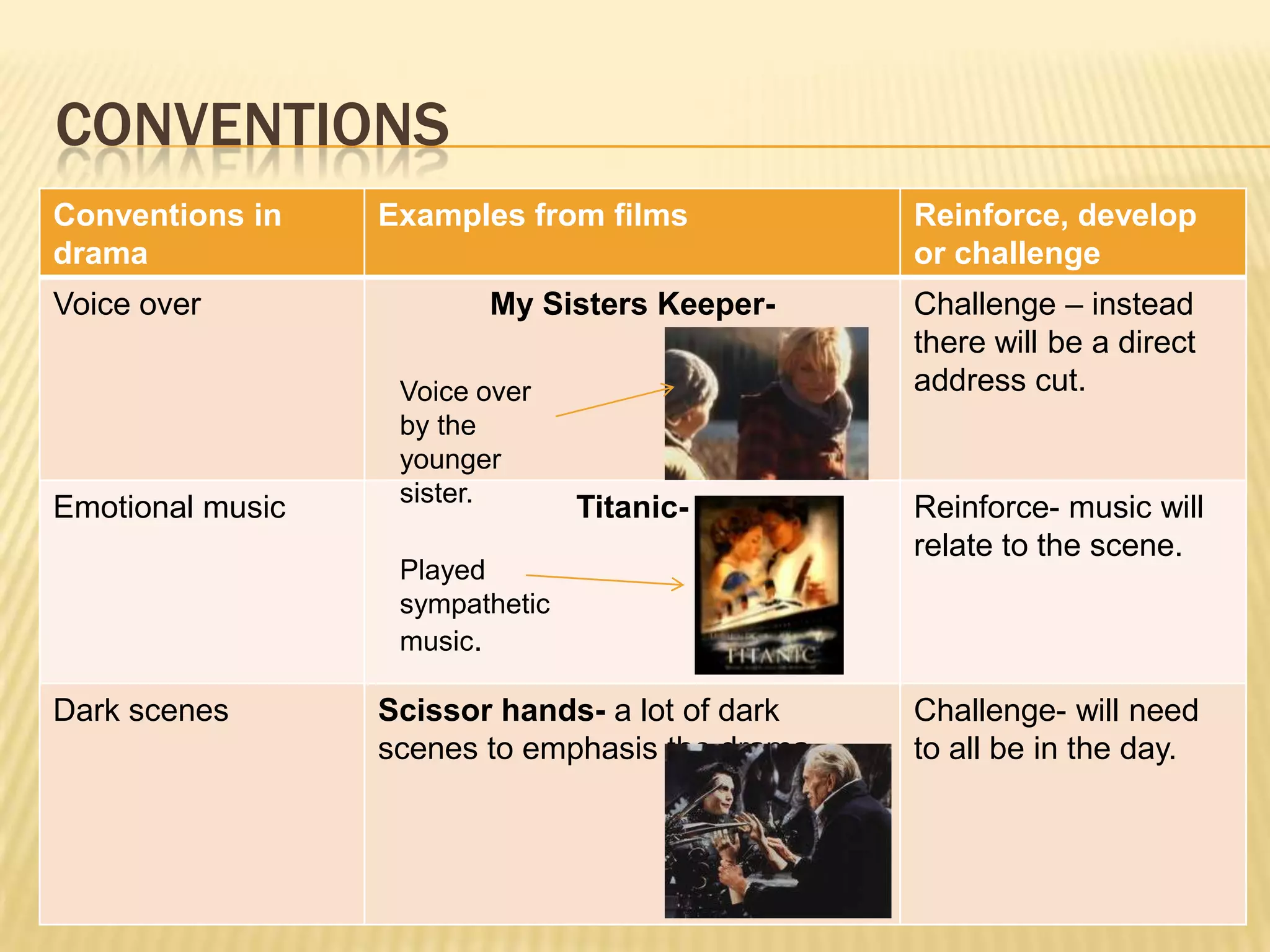 CONVENTIONS
Conventions in    Examples from films             Reinforce, develop
drama                                             or challenge
Voice over               My Sisters Keeper-       Challenge – instead
                                                  there will be a direct
                   Voice over                     address cut.
                   by the
                   younger
                   sister.
Emotional music                  Titanic-         Reinforce- music will
                                                  relate to the scene.
                   Played
                   sympathetic
                   music.

Dark scenes       Scissor hands- a lot of dark    Challenge- will need
                  scenes to emphasis the drama.   to all be in the day.
 