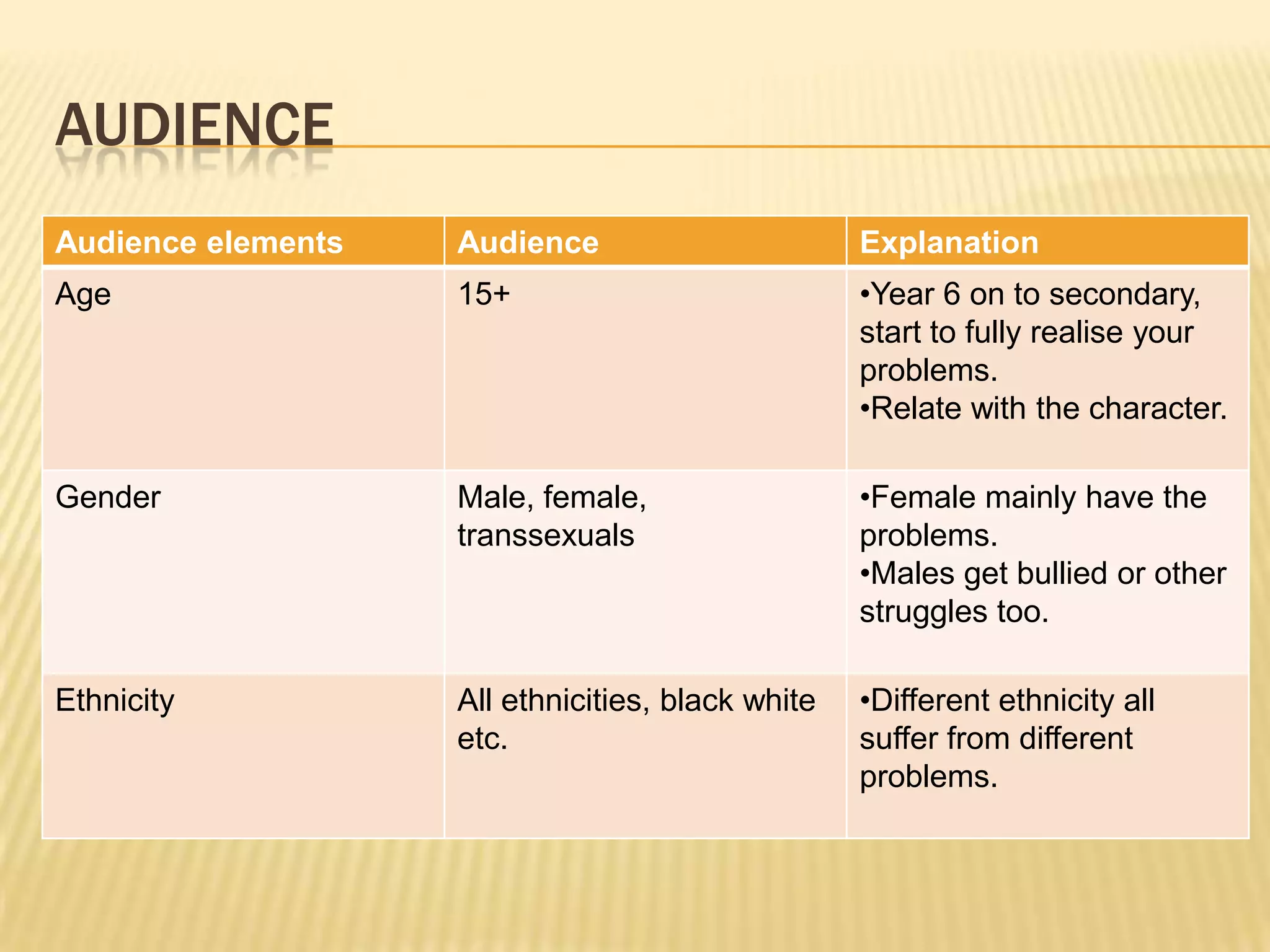 AUDIENCE
Audience elements   Audience                       Explanation
Age                 15+                            •Year 6 on to secondary,
                                                   start to fully realise your
                                                   problems.
                                                   •Relate with the character.

Gender              Male, female,                  •Female mainly have the
                    transsexuals                   problems.
                                                   •Males get bullied or other
                                                   struggles too.

Ethnicity           All ethnicities, black white   •Different ethnicity all
                    etc.                           suffer from different
                                                   problems.
 