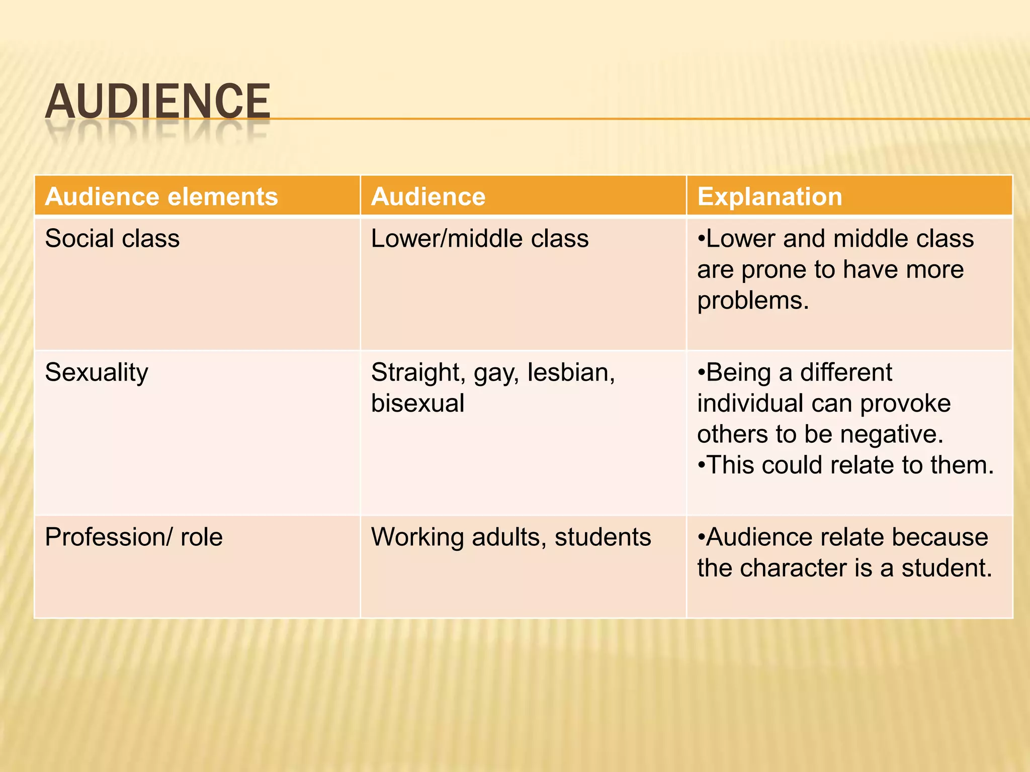 AUDIENCE
Audience elements   Audience                   Explanation
Social class        Lower/middle class         •Lower and middle class
                                               are prone to have more
                                               problems.

Sexuality           Straight, gay, lesbian,    •Being a different
                    bisexual                   individual can provoke
                                               others to be negative.
                                               •This could relate to them.

Profession/ role    Working adults, students   •Audience relate because
                                               the character is a student.
 