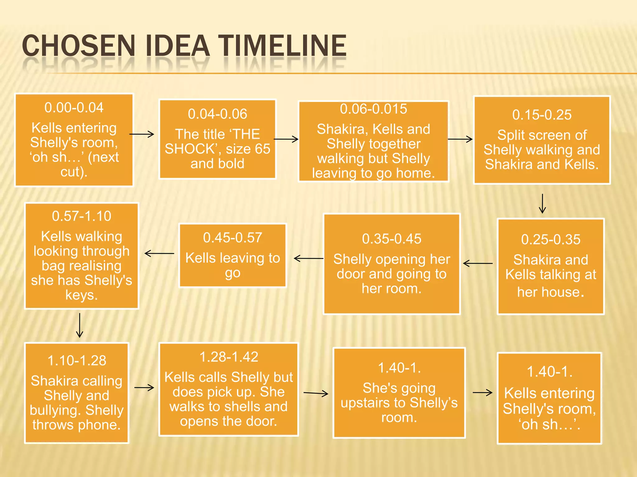 CHOSEN IDEA TIMELINE
   0.00-0.04          0.04-0.06                  0.06-0.015                0.15-0.25
 Kells entering     The title ‘THE           Shakira, Kells and          Split screen of
Shelly's room,     SHOCK’, size 65            Shelly together          Shelly walking and
‘oh sh…’ (next        and bold               walking but Shelly        Shakira and Kells.
      cut).                                 leaving to go home.


   0.57-1.10
  Kells walking         0.45-0.57                  0.35-0.45                0.25-0.35
looking through       Kells leaving to
  bag realising                                Shelly opening her          Shakira and
                             go                door and going to          Kells talking at
she has Shelly's
      keys.                                        her room.               her house.



   1.10-1.28             1.28-1.42
                                                      1.40-1.                1.40-1.
Shakira calling    Kells calls Shelly but
                    does pick up. She              She's going           Kells entering
  Shelly and
                    walks to shells and         upstairs to Shelly’s     Shelly's room,
bullying. Shelly
                     opens the door.                   room.
throws phone.                                                              ‘oh sh…’.
 