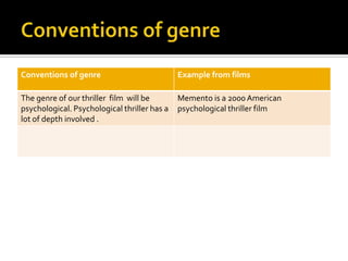 Conventions of genre                          Example from films

The genre of our thriller film will be        Memento is a 2000 American
psychological. Psychological thriller has a   psychological thriller film
lot of depth involved .
 