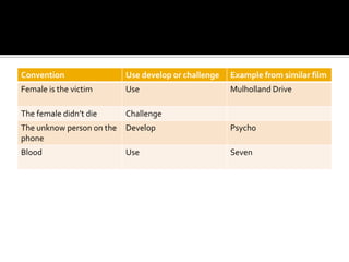 Convention                 Use develop or challenge   Example from similar film
Female is the victim       Use                        Mulholland Drive

The female didn’t die      Challenge
The unknow person on the   Develop                    Psycho
phone
Blood                      Use                        Seven
 