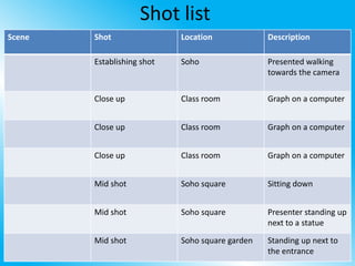 Shot list
Scene   Shot                Location             Description

        Establishing shot   Soho                 Presented walking
                                                 towards the camera

        Close up            Class room           Graph on a computer


        Close up            Class room           Graph on a computer


        Close up            Class room           Graph on a computer


        Mid shot            Soho square          Sitting down


        Mid shot            Soho square          Presenter standing up
                                                 next to a statue
        Mid shot            Soho square garden   Standing up next to
                                                 the entrance
 