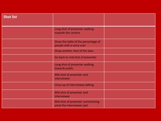 Shot list

            Long shot of presenter walking
            towards the camera

            Show the table of the percentage of
            people with a voice over
            Show another shot of the laws

            Go back to mid shot of presenter

            Long shot of presenter walking
            towards public

            Mid shot of presenter and
            interviewee

            Close up of interviewee talking

            Mid shot of presenter and
            interviewee
            Mid shot of presenter summarising
            what the interviewee said
 