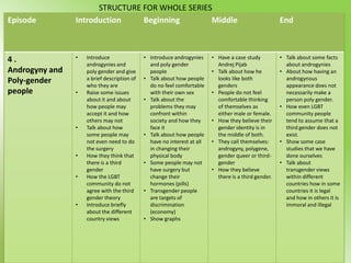 STRUCTURE FOR WHOLE SERIES
Episode         Introduction    Beginning       Middle                                                End



4.              •   Introduce                • Introduce androgynies     • Have a case study          • Talk about some facts
                    androgynies and            and poly gender             Andrej Pijab                 about androgynies
Androgyny and       poly gender and give       people                    • Talk about how he          • About how having an
Poly-gender         a brief description of   • Talk about how people       looks like both              androgynous
                    who they are               do no feel comfortable      genders                      appearance does not
people          •   Raise some issues          with their own sex        • People do not feel           necessarily make a
                    about it and about       • Talk about the              comfortable thinking         person poly gender.
                    how people may             problems they may           of themselves as           • How even LGBT
                    accept it and how          confront within             either male or female.       community people
                    others may not             society and how they      • How they believe their       tend to assume that a
                •   Talk about how             face it                     gender identity is in        third gender does not
                    some people may          • Talk about how people       the middle of both.          exist.
                    not even need to do        have no interest at all   • They call themselves:      • Show some case
                    the surgery                in changing their           androgyny, polygene,         studies that we have
                •   How they think that        physical body               gender queer or third-       done ourselves
                    there is a third         • Some people may not         gender                     • Talk about
                    gender                     have surgery but          • How they believe             transgender views
                •   How the LGBT               change their                there is a third gender.     within different
                    community do not           hormones (pills)                                         countries how in some
                    agree with the third     • Transgender people                                       countries it is legal
                    gender theory              are targets of                                           and how in others it is
                •   Introduce briefly          discrimination                                           immoral and illegal
                    about the different        (economy)
                    country views            • Show graphs
 