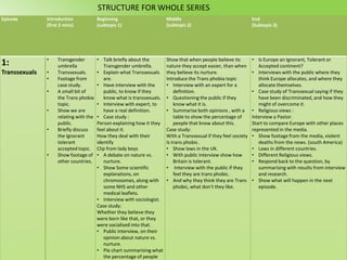 STRUCTURE FOR WHOLE SERIES
Episode        Introduction             Beginning                       Middle                                    End
               (first 2 mins)           (subtopic 1)                    (subtopic 2)                              (Subtopic 3)




               •    Transgender         • Talk briefly about the        Show that when people believe its         • Is Europe an Ignorant, Tolerant or
1:                  umbrella               Transgender umbrella.        nature they accept easier, than when         Accepted continent?
Transsexuals   •    Transsexuals.       • Explain what Transsexuals     they believe its nurture.                 • Interviews with the public where they
               •    Footage from           are.                         Introduce the Trans phobia topic             think Europe allocates, and where they
                    case study.         • Have interview with the       • Interview with an expert for a             allocate themselves.
               •    A small bit of         public, to know if they          definition.                           • Case study of Transsexual saying if they
                    the Trans phobia       know what is transsexuals.   • Questioning the public if they             have been discriminated, and how they
                    topic.              • Interview with expert, to         know what it is.                         might of overcome it.
               •    Show we are            have a real definition.      • Summarise both opinions , with a        • Religious views :
                    relating with the   • Case study :                      table to show the percentage of       Interview a Pastor.
                    public.             Person explaining how it they       people that know about this.          Start to compare Europe with other places
               •    Briefly discuss     feel about it.                  Case study:                               represented in the media.
                    the Ignorant        How they deal with their        With a Transsexual if they feel society   • Show footage from the media, violent
                    tolerant            identify                        Is trans phobic.                             deaths from the news. (south America)
                    accepted topic.     Clip from lady boys             • Show laws in the UK.                    • Laws in different countries.
               •    Show footage of     • A debate on nature vs.        • With public interview show how          • Different Religious views.
                    other countries.       nurture.                         Britain is tolerant.                  • Respond back to the question, by
                                        • Show Some scientific          • Interview with the public if they          summarising with results from interview
                                           explanations, on                 feel they are trans phobic.              and research.
                                           chromosomes, along with      • And why they think they are Trans       • Show what will happen in the next
                                           some NHS and other               phobic, what don’t they like.            episode.
                                           medical leaflets.
                                        • Interview with sociologist.
                                        Case study:
                                        Whether they believe they
                                        were born like that, or they
                                        were socialised into that.
                                        • Public interview, on their
                                           opinion about nature vs.
                                           nurture.
                                        • Pie chart summarising what
                                           the percentage of people
 
