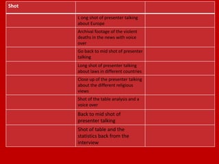 Shot

       L ong shot of presenter talking
       about Europe
       Archival footage of the violent
       deaths in the news with voice
       over
       Go back to mid shot of presenter
       talking
       Long shot of presenter talking
       about laws in different countries
       Close up of the presenter talking
       about the different religious
       views
       Shot of the table analysis and a
       voice over
       Back to mid shot of
       presenter talking
       Shot of table and the
       statistics back from the
       interview
 