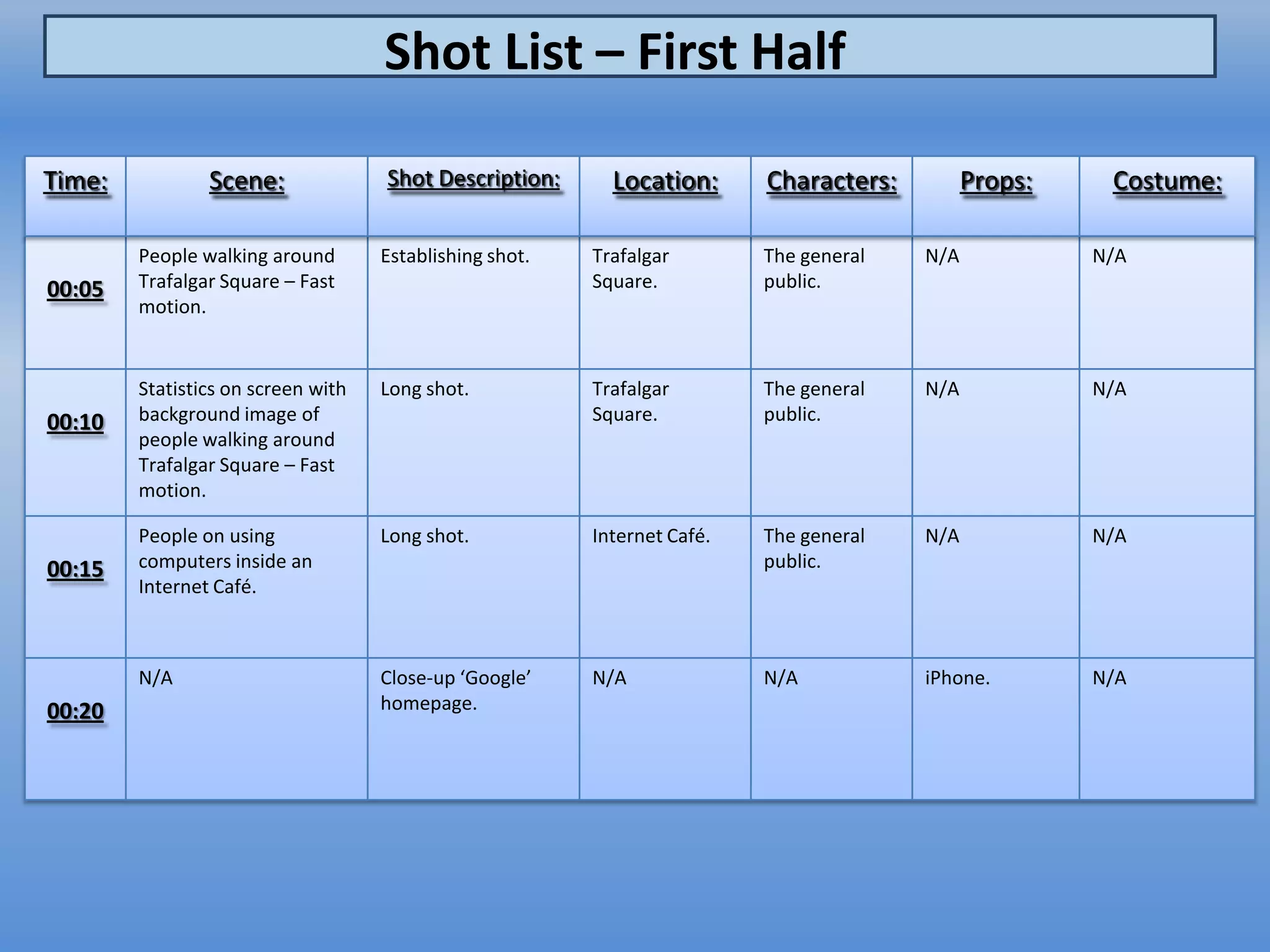 Shot List – First Half

Time:           Scene:              Shot Description:      Location:      Characters:         Props:    Costume:

        People walking around       Establishing shot.   Trafalgar        The general   N/A            N/A
00:05   Trafalgar Square – Fast                          Square.          public.
        motion.


        Statistics on screen with   Long shot.           Trafalgar        The general   N/A            N/A
00:10   background image of                              Square.          public.
        people walking around
        Trafalgar Square – Fast
        motion.

        People on using             Long shot.           Internet Café.   The general   N/A            N/A
00:15   computers inside an                                               public.
        Internet Café.



        N/A                         Close-up ‘Google’    N/A              N/A           iPhone.        N/A
00:20                               homepage.
 