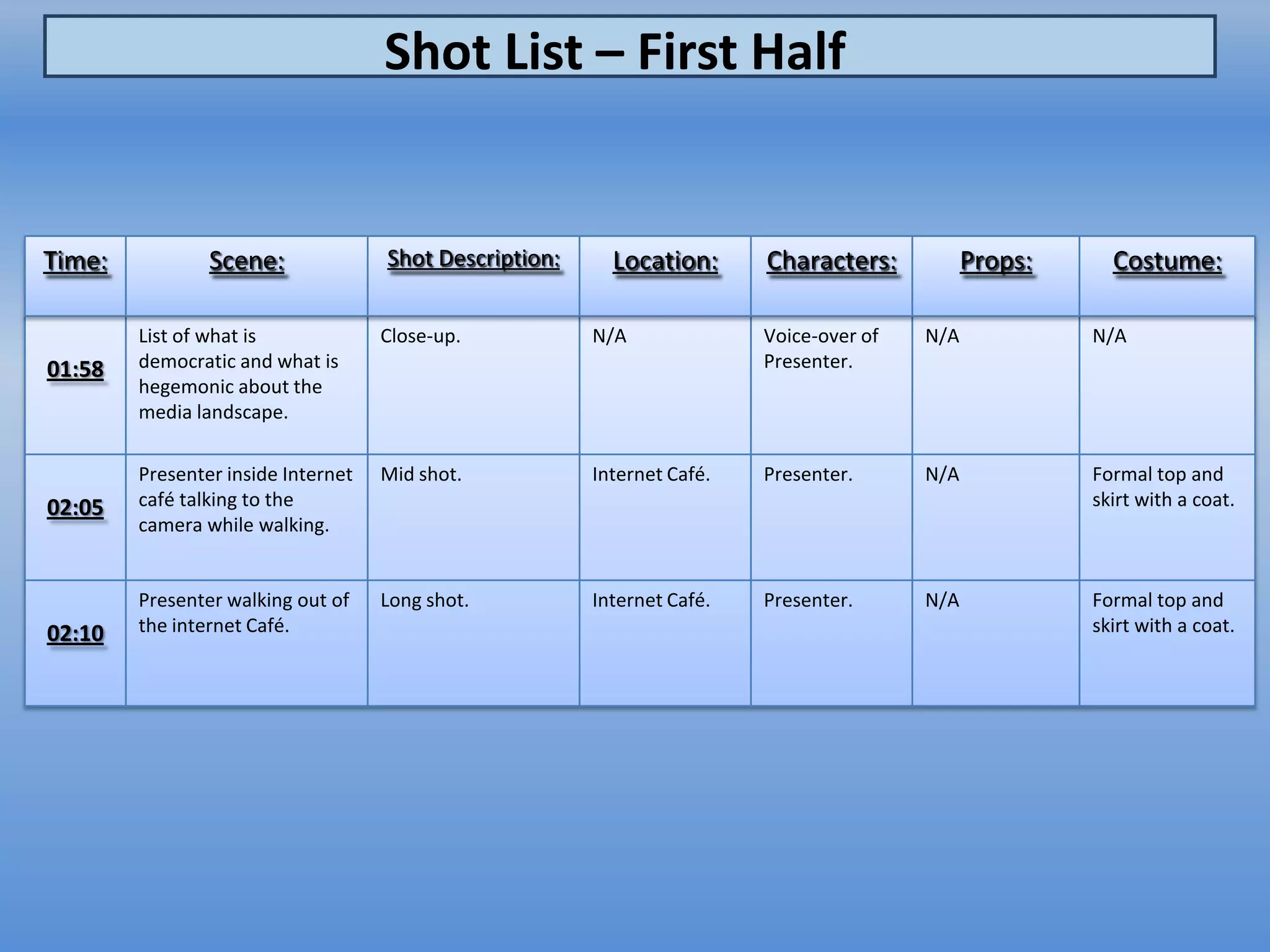 Shot List – First Half


Time:           Scene:              Shot Description:     Location:      Characters:           Props:     Costume:

        List of what is             Close-up.           N/A              Voice-over of   N/A            N/A
01:58   democratic and what is                                           Presenter.
        hegemonic about the
        media landscape.

        Presenter inside Internet   Mid shot.           Internet Café.   Presenter.      N/A            Formal top and
02:05   café talking to the                                                                             skirt with a coat.
        camera while walking.


        Presenter walking out of    Long shot.          Internet Café.   Presenter.      N/A            Formal top and
02:10   the internet Café.                                                                              skirt with a coat.
 