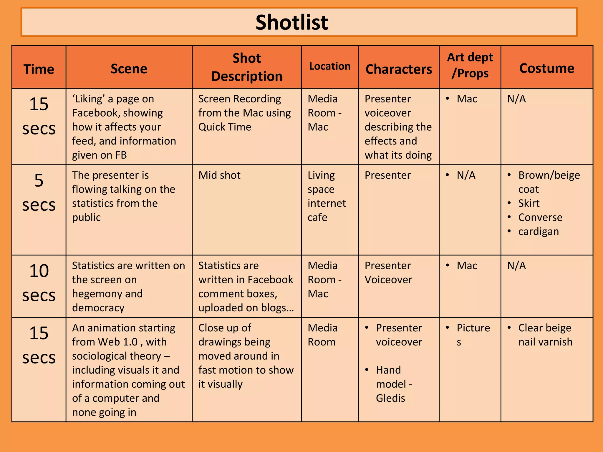 Shotlist
                                        Shot                                         Art dept
Time           Scene                                     Location   Characters                     Costume
                                     Description                                      /Props
       ‘Liking’ a page on          Screen Recording      Media      Presenter        • Mac       N/A
 15    Facebook, showing           from the Mac using    Room -     voiceover
secs   how it affects your         Quick Time            Mac        describing the
       feed, and information                                        effects and
       given on FB                                                  what its doing
       The presenter is            Mid shot              Living     Presenter        • N/A       • Brown/beige
 5     flowing talking on the                            space                                     coat
secs   statistics from the                               internet                                • Skirt
       public                                            cafe                                    • Converse
                                                                                                 • cardigan

       Statistics are written on   Statistics are        Media      Presenter        • Mac       N/A
 10    the screen on               written in Facebook   Room -     Voiceover
secs   hegemony and                comment boxes,        Mac
       democracy                   uploaded on blogs…
       An animation starting       Close up of           Media      • Presenter      • Picture   • Clear beige
 15    from Web 1.0 , with         drawings being        Room         voiceover        s           nail varnish
secs   sociological theory –       moved around in
       including visuals it and    fast motion to show              • Hand
       information coming out      it visually                        model -
       of a computer and                                              Gledis
       none going in
 