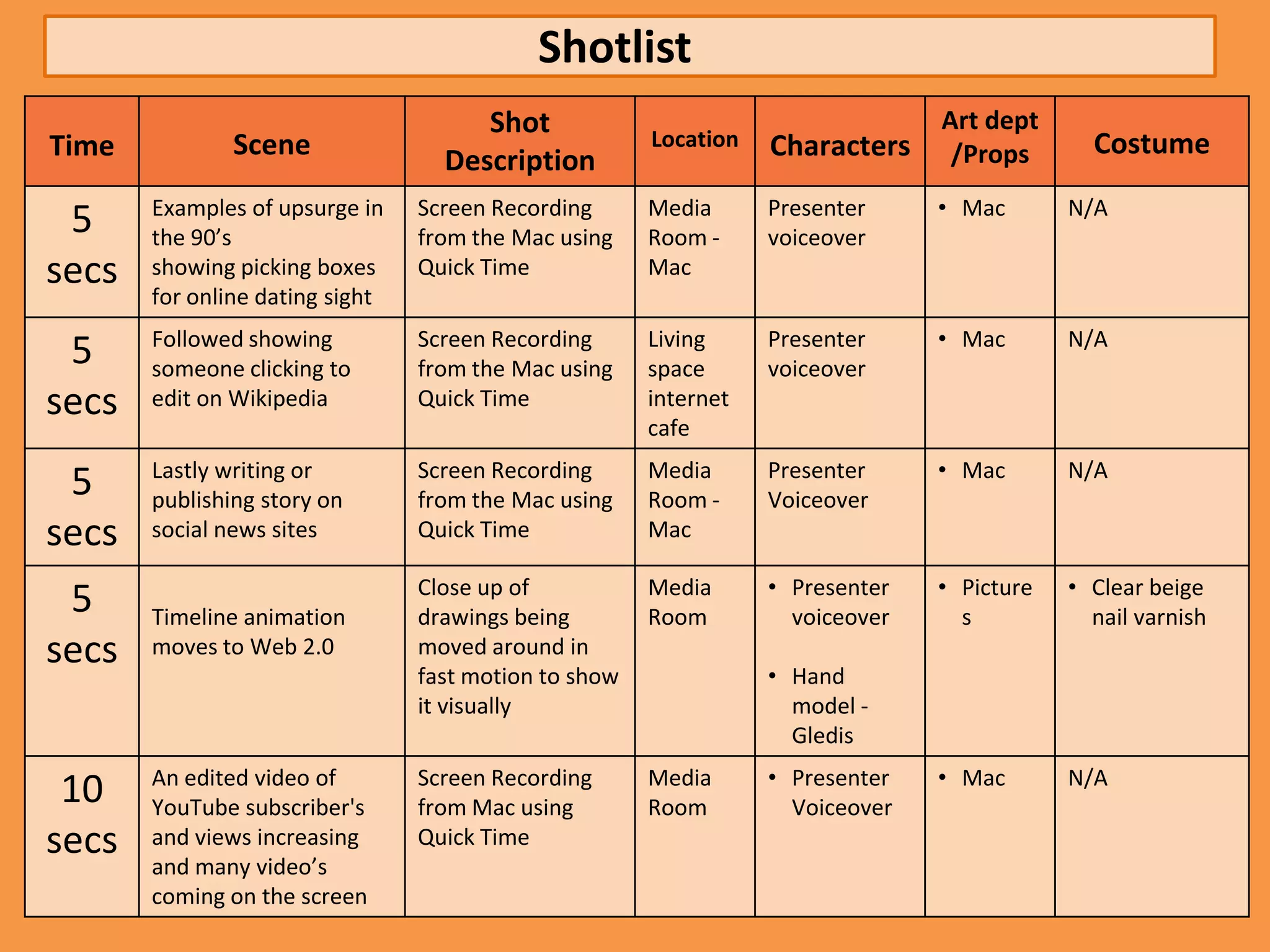 Shotlist
                                      Shot                                      Art dept
Time           Scene                                   Location   Characters                  Costume
                                   Description                                   /Props
       Examples of upsurge in    Screen Recording      Media      Presenter     • Mac       N/A
 5     the 90’s                  from the Mac using    Room -     voiceover
secs   showing picking boxes     Quick Time            Mac
       for online dating sight
       Followed showing          Screen Recording      Living     Presenter     • Mac       N/A
 5     someone clicking to       from the Mac using    space      voiceover
secs   edit on Wikipedia         Quick Time            internet
                                                       cafe
       Lastly writing or         Screen Recording      Media      Presenter     • Mac       N/A
 5     publishing story on       from the Mac using    Room -     Voiceover
secs   social news sites         Quick Time            Mac

                                 Close up of           Media      • Presenter   • Picture   • Clear beige
 5     Timeline animation        drawings being        Room         voiceover     s           nail varnish
secs   moves to Web 2.0          moved around in
                                 fast motion to show              • Hand
                                 it visually                        model -
                                                                    Gledis
       An edited video of        Screen Recording      Media      • Presenter   • Mac       N/A
 10    YouTube subscriber's      from Mac using        Room         Voiceover
secs   and views increasing      Quick Time
       and many video’s
       coming on the screen
 
