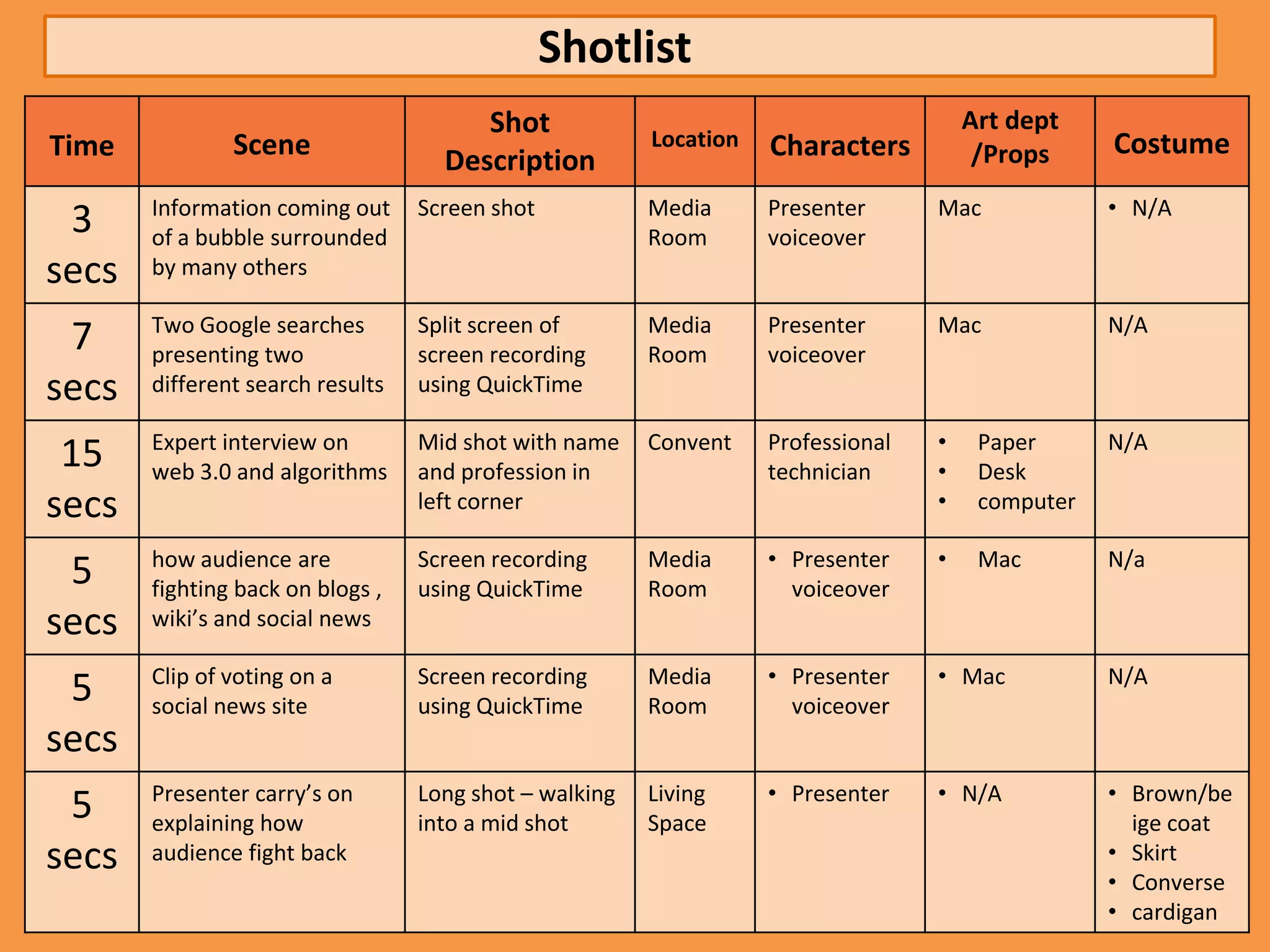 Shotlist
                                       Shot                                           Art dept
Time           Scene                                    Location   Characters                     Costume
                                    Description                                        /Props
       Information coming out     Screen shot           Media      Presenter      Mac             • N/A
 3     of a bubble surrounded                           Room       voiceover
secs   by many others

       Two Google searches        Split screen of       Media      Presenter      Mac             N/A
 7     presenting two             screen recording      Room       voiceover
secs   different search results   using QuickTime

       Expert interview on        Mid shot with name    Convent    Professional   •    Paper      N/A
 15    web 3.0 and algorithms     and profession in                technician     •    Desk
secs                              left corner                                     •    computer

       how audience are           Screen recording      Media      • Presenter    •    Mac        N/a
 5     fighting back on blogs ,   using QuickTime       Room         voiceover
secs   wiki’s and social news

       Clip of voting on a        Screen recording      Media      • Presenter    • Mac           N/A
 5     social news site           using QuickTime       Room         voiceover
secs
       Presenter carry’s on       Long shot – walking   Living     • Presenter    • N/A           • Brown/be
 5     explaining how             into a mid shot       Space                                       ige coat
secs   audience fight back                                                                        • Skirt
                                                                                                  • Converse
                                                                                                  • cardigan
 