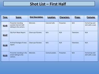 Shot List – First Half

Time:           Scene:              Shot Description:       Location:       Characters:         Props:     Costume:

        Presenter standing          Mid shot.             Internet Café.    Presenter.    N/A            Formal top and
01:45   outside Internet Café                                                                            skirt with a coat.
        talking to the camera.


        Clip from News Report.      Close-up of Screen.   N/A               N/A           Television.    N/A
01:47


        Archival footage of news    Close-up of Screen.   N/A               N/A           Television.    N/A
01:50   report.



        Presenter standing in the   Mid shot.             Central London.   Presenter.    N/A            Formal top and
01:55   street talking to the                                                                            skirt with a coat.
        camera.
 