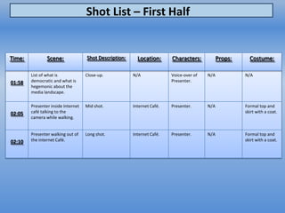 Shot List – First Half


Time:           Scene:              Shot Description:     Location:      Characters:           Props:     Costume:

        List of what is             Close-up.           N/A              Voice-over of   N/A            N/A
01:58   democratic and what is                                           Presenter.
        hegemonic about the
        media landscape.

        Presenter inside Internet   Mid shot.           Internet Café.   Presenter.      N/A            Formal top and
02:05   café talking to the                                                                             skirt with a coat.
        camera while walking.


        Presenter walking out of    Long shot.          Internet Café.   Presenter.      N/A            Formal top and
02:10   the internet Café.                                                                              skirt with a coat.
 