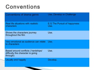 Conventions
Conventions of drama genre              Use, Develop or Challenge


Real life situations with realistic     E.G The Pursuit of happyness
characters                              Use.

Shows the characters journey            Use.
throughout the film

Very emotional as audience can relate   Use.
to characters

Based around conflicts ( hardships/     Use.
difficulty the character is going
through)
Usually end happily                     Develop.
 