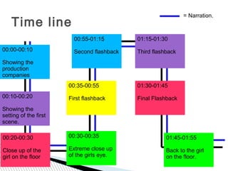 = Narration.
    Time line
                         00:55-01:15        01:15-01:30
00:00-00:10              Second flashback   Third flashback
Showing the
production
companies
                       00:35-00:55          01:30-01:45
00:10-00:20            First flashback      Final Flashback
Showing the
setting of the first
scene.

00:20-00:30            00:30-00:35                     01:45-01:55

Close up of the        Extreme close up                Back to the girl
girl on the floor      of the girls eye.               on the floor.
 