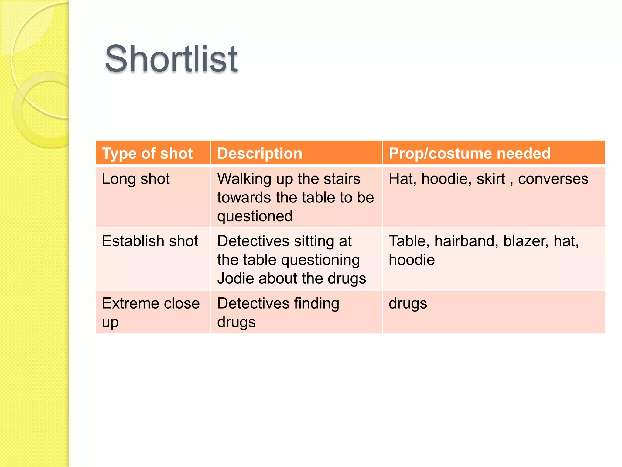 Shortlist

Type of shot     Description             Prop/costume needed
Long shot        Walking up the stairs   Hat, hoodie, skirt , converses
                 towards the table to be
                 questioned
Establish shot   Detectives sitting at   Table, hairband, blazer, hat,
                 the table questioning   hoodie
                 Jodie about the drugs
Extreme close    Detectives finding      drugs
up               drugs
 