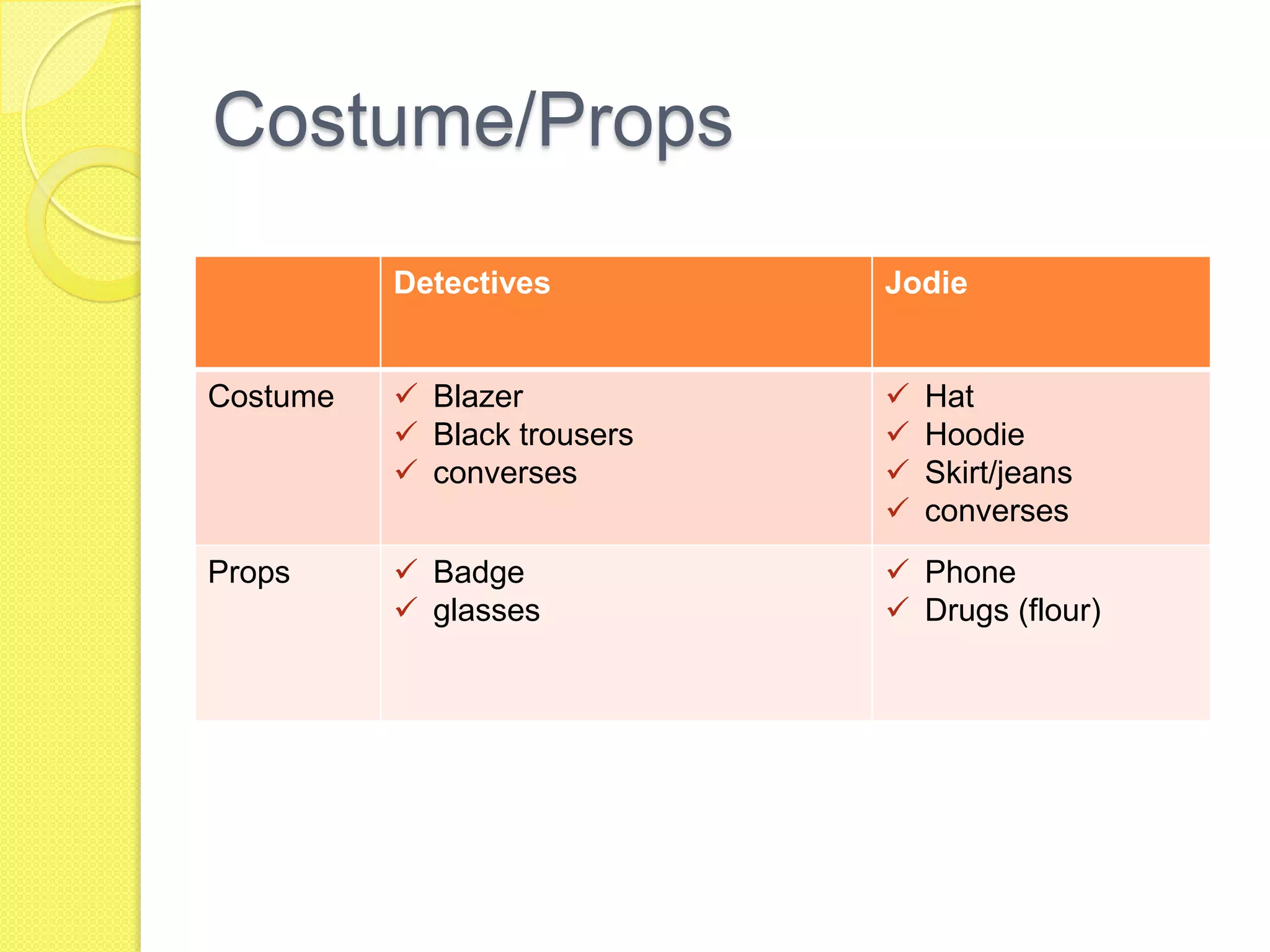 Costume/Props
          Detectives         Jodie


Costume    Blazer              Hat
           Black trousers      Hoodie
           converses           Skirt/jeans
                                converses
Props      Badge             Phone
           glasses           Drugs (flour)
 
