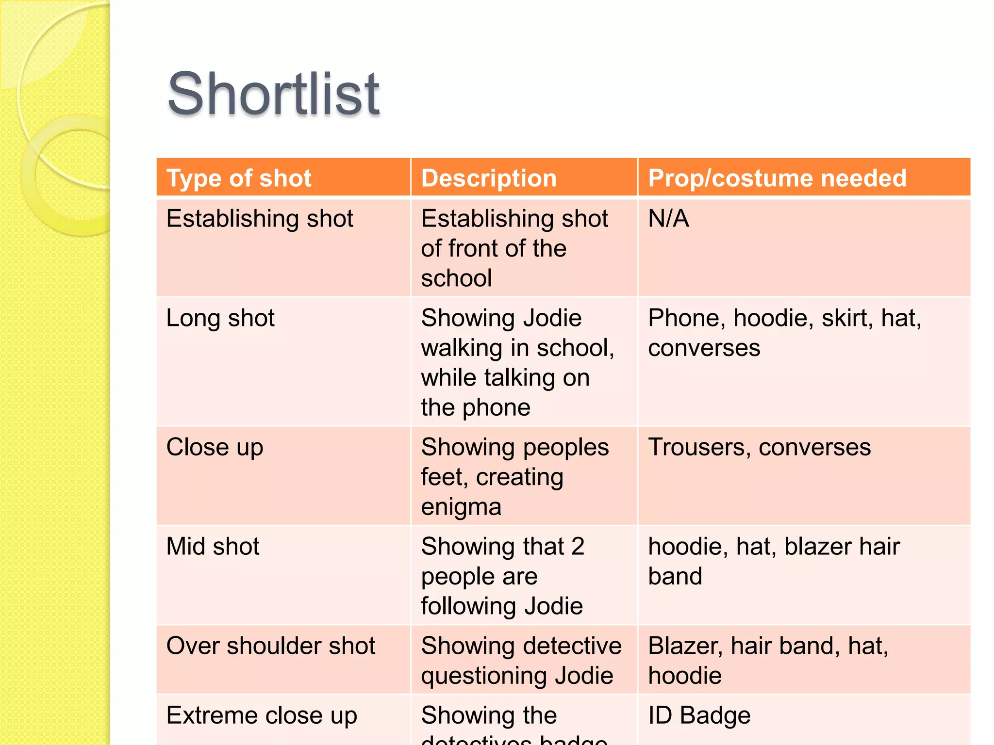 Shortlist
Type of shot         Description          Prop/costume needed
Establishing shot    Establishing shot    N/A
                     of front of the
                     school
Long shot            Showing Jodie        Phone, hoodie, skirt, hat,
                     walking in school,   converses
                     while talking on
                     the phone
Close up             Showing peoples      Trousers, converses
                     feet, creating
                     enigma
Mid shot             Showing that 2       hoodie, hat, blazer hair
                     people are           band
                     following Jodie
Over shoulder shot   Showing detective    Blazer, hair band, hat,
                     questioning Jodie    hoodie
Extreme close up     Showing the          ID Badge
 