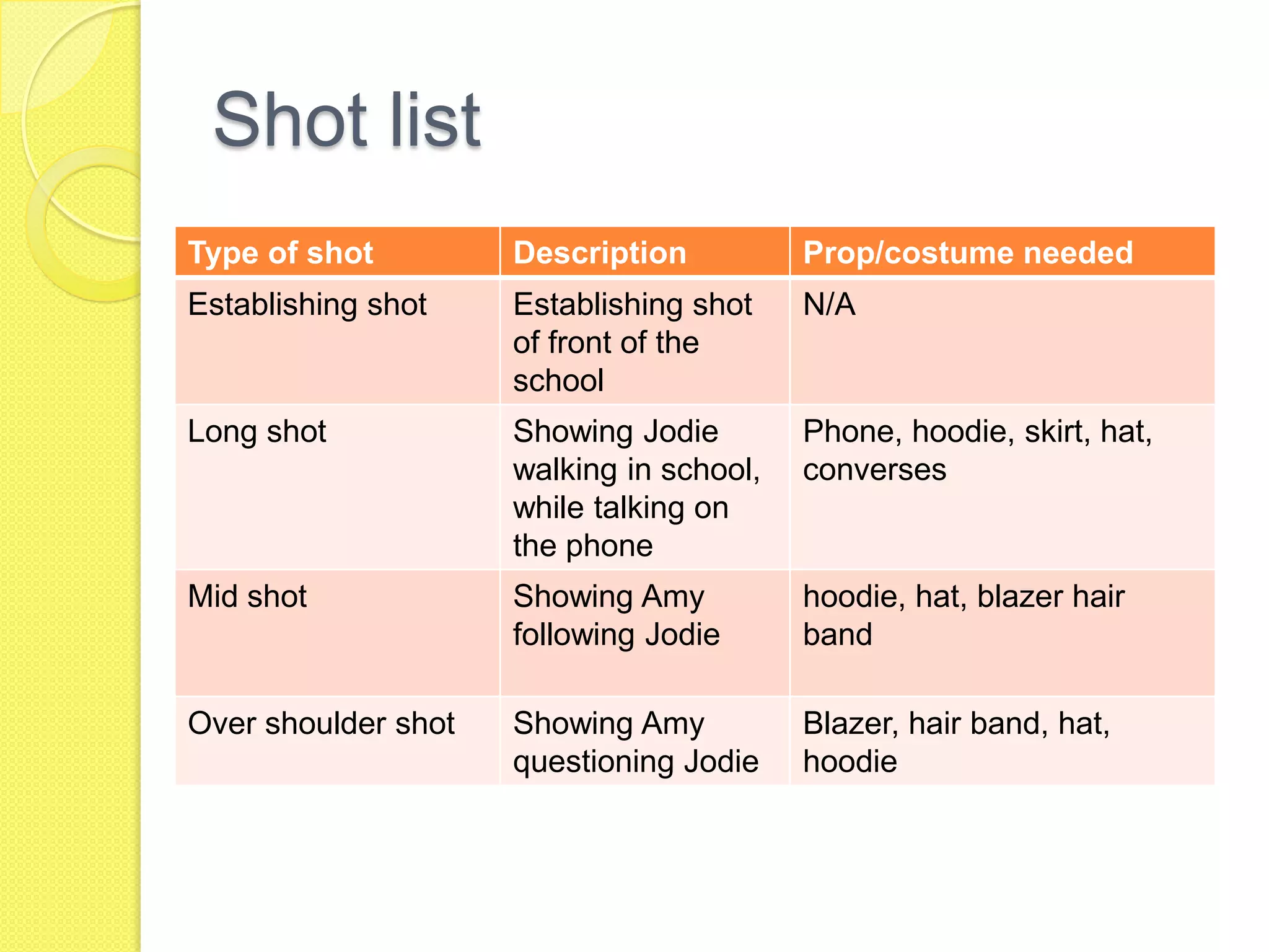 Shot list
Type of shot         Description          Prop/costume needed
Establishing shot    Establishing shot    N/A
                     of front of the
                     school
Long shot            Showing Jodie        Phone, hoodie, skirt, hat,
                     walking in school,   converses
                     while talking on
                     the phone
Mid shot             Showing Amy          hoodie, hat, blazer hair
                     following Jodie      band

Over shoulder shot   Showing Amy          Blazer, hair band, hat,
                     questioning Jodie    hoodie
 
