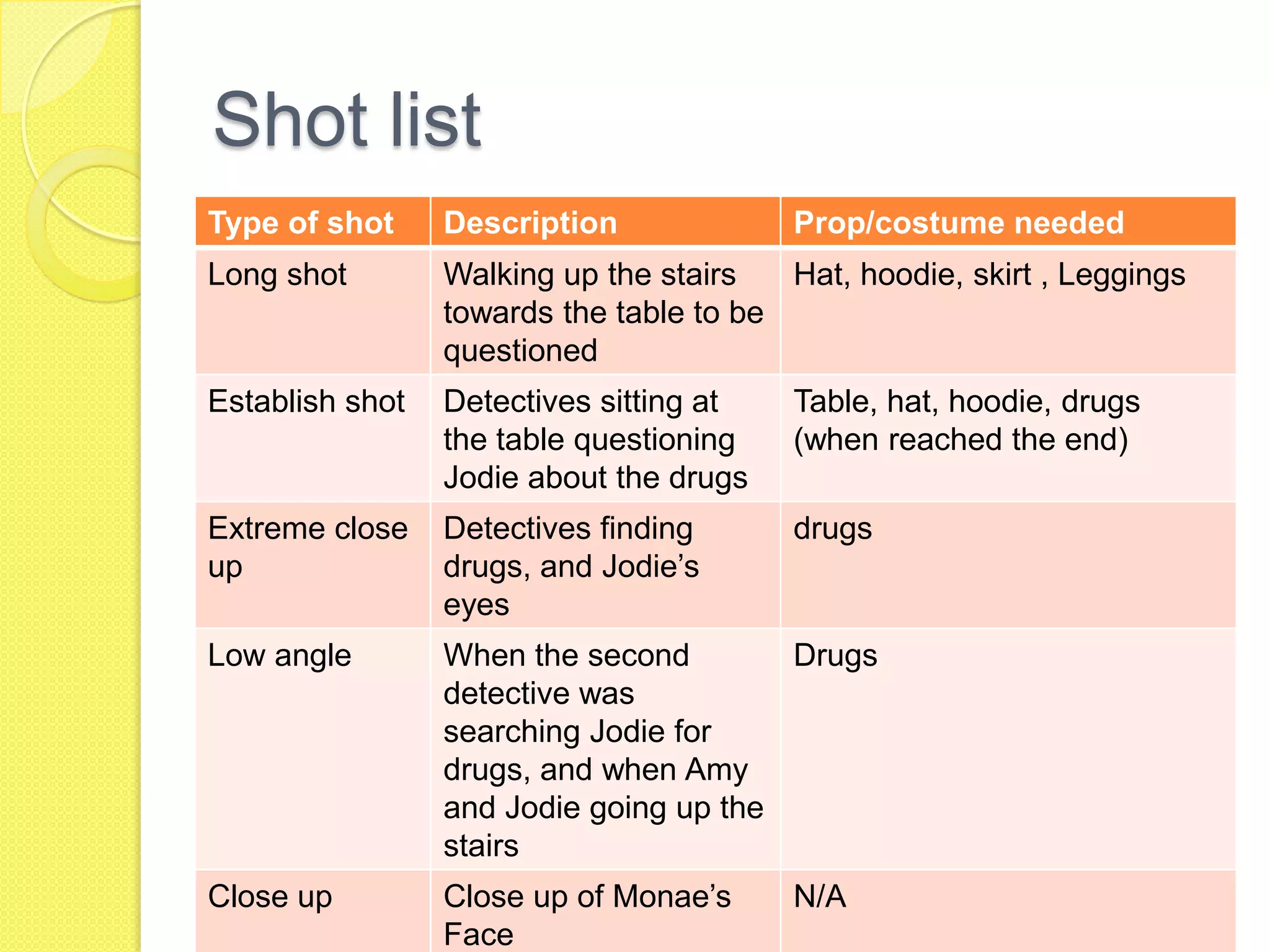 Shot list
Type of shot     Description             Prop/costume needed
Long shot        Walking up the stairs   Hat, hoodie, skirt , Leggings
                 towards the table to be
                 questioned
Establish shot   Detectives sitting at   Table, hat, hoodie, drugs
                 the table questioning   (when reached the end)
                 Jodie about the drugs
Extreme close    Detectives finding      drugs
up               drugs, and Jodie’s
                 eyes
Low angle        When the second        Drugs
                 detective was
                 searching Jodie for
                 drugs, and when Amy
                 and Jodie going up the
                 stairs
Close up         Close up of Monae’s     N/A
                 Face
 