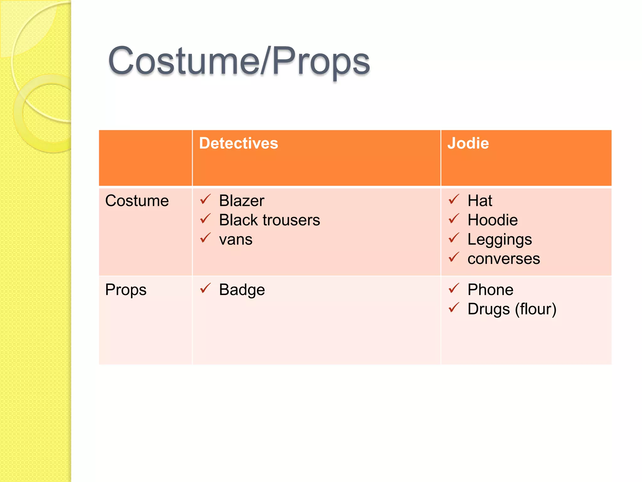 Costume/Props
          Detectives         Jodie


Costume    Blazer              Hat
           Black trousers      Hoodie
           vans                Leggings
                                converses
Props      Badge             Phone
                              Drugs (flour)
 