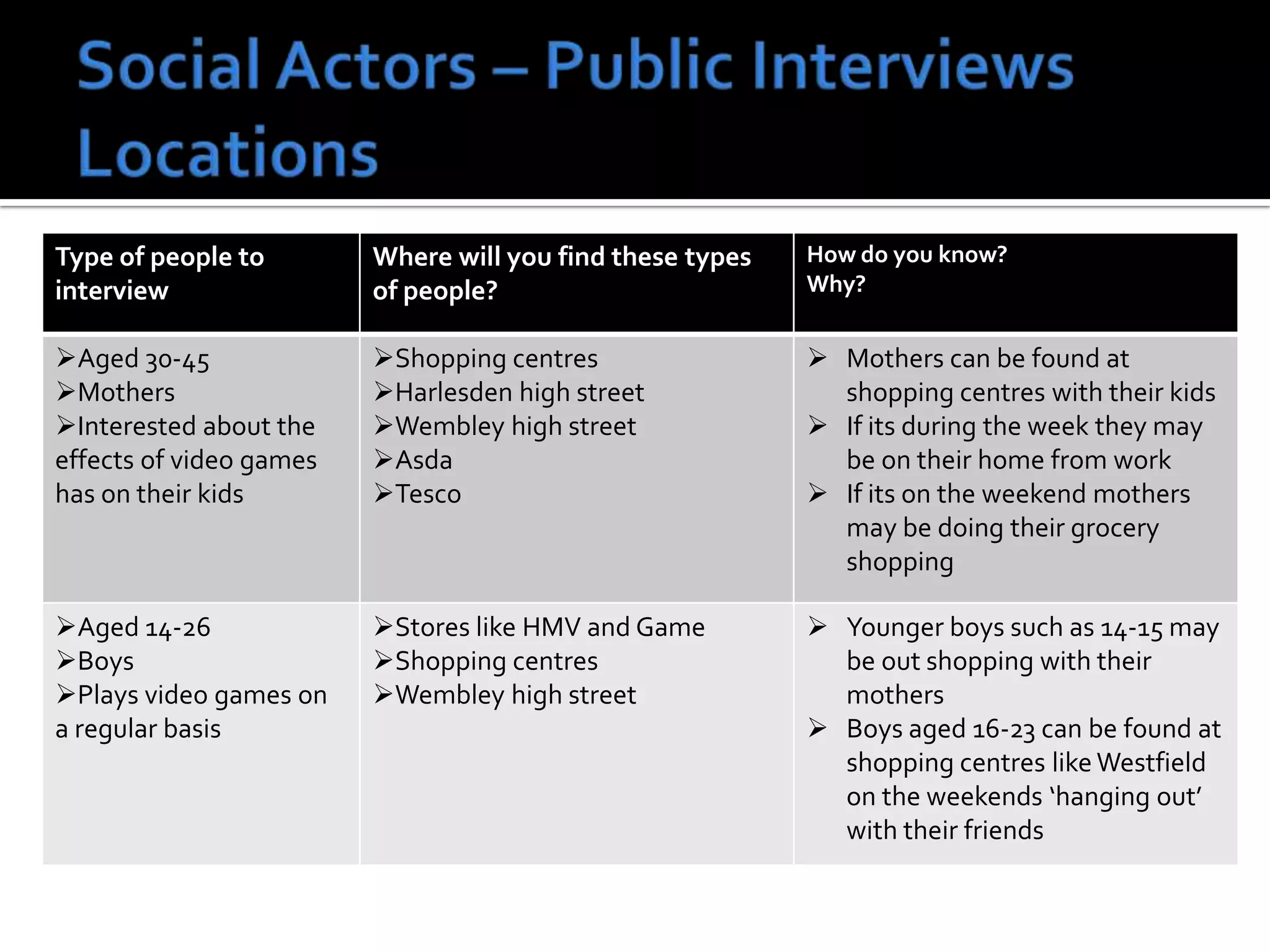 Type of people to
interview
Where will you find these types
of people?
How do you know?
Why?
Aged 30-45
Mothers
Interested about the
effects of video games
has on their kids
Shopping centres
Harlesden high street
Wembley high street
Asda
Tesco
 Mothers can be found at
shopping centres with their kids
 If its during the week they may
be on their home from work
 If its on the weekend mothers
may be doing their grocery
shopping
Aged 14-26
Boys
Plays video games on
a regular basis
Stores like HMV and Game
Shopping centres
Wembley high street
 Younger boys such as 14-15 may
be out shopping with their
mothers
 Boys aged 16-23 can be found at
shopping centres like Westfield
on the weekends ‘hanging out’
with their friends
 