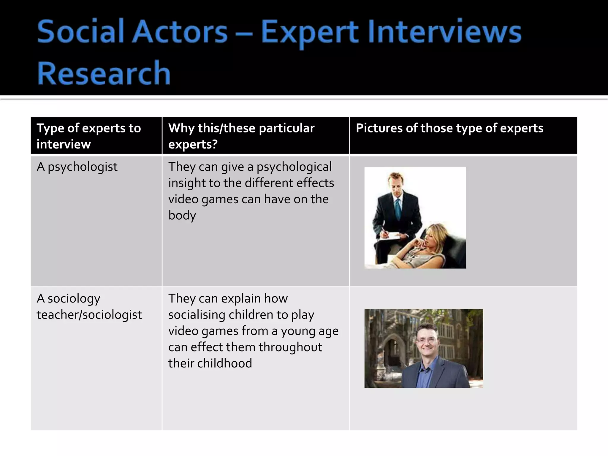 Type of experts to
interview
Why this/these particular
experts?
Pictures of those type of experts
A psychologist They can give a psychological
insight to the different effects
video games can have on the
body
A sociology
teacher/sociologist
They can explain how
socialising children to play
video games from a young age
can effect them throughout
their childhood
 
