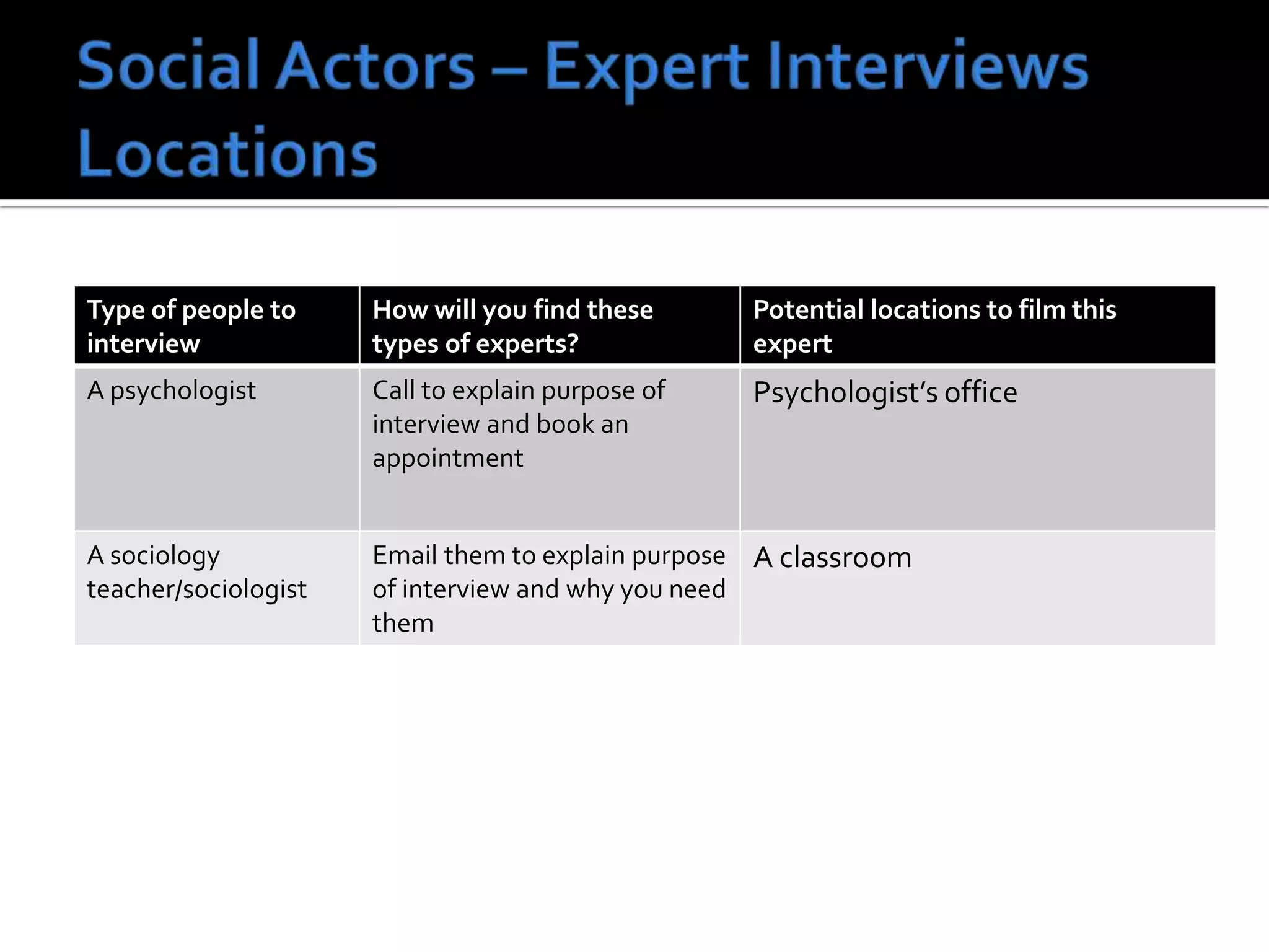 Type of people to
interview
How will you find these
types of experts?
Potential locations to film this
expert
A psychologist Call to explain purpose of
interview and book an
appointment
Psychologist’s office
A sociology
teacher/sociologist
Email them to explain purpose
of interview and why you need
them
A classroom
 