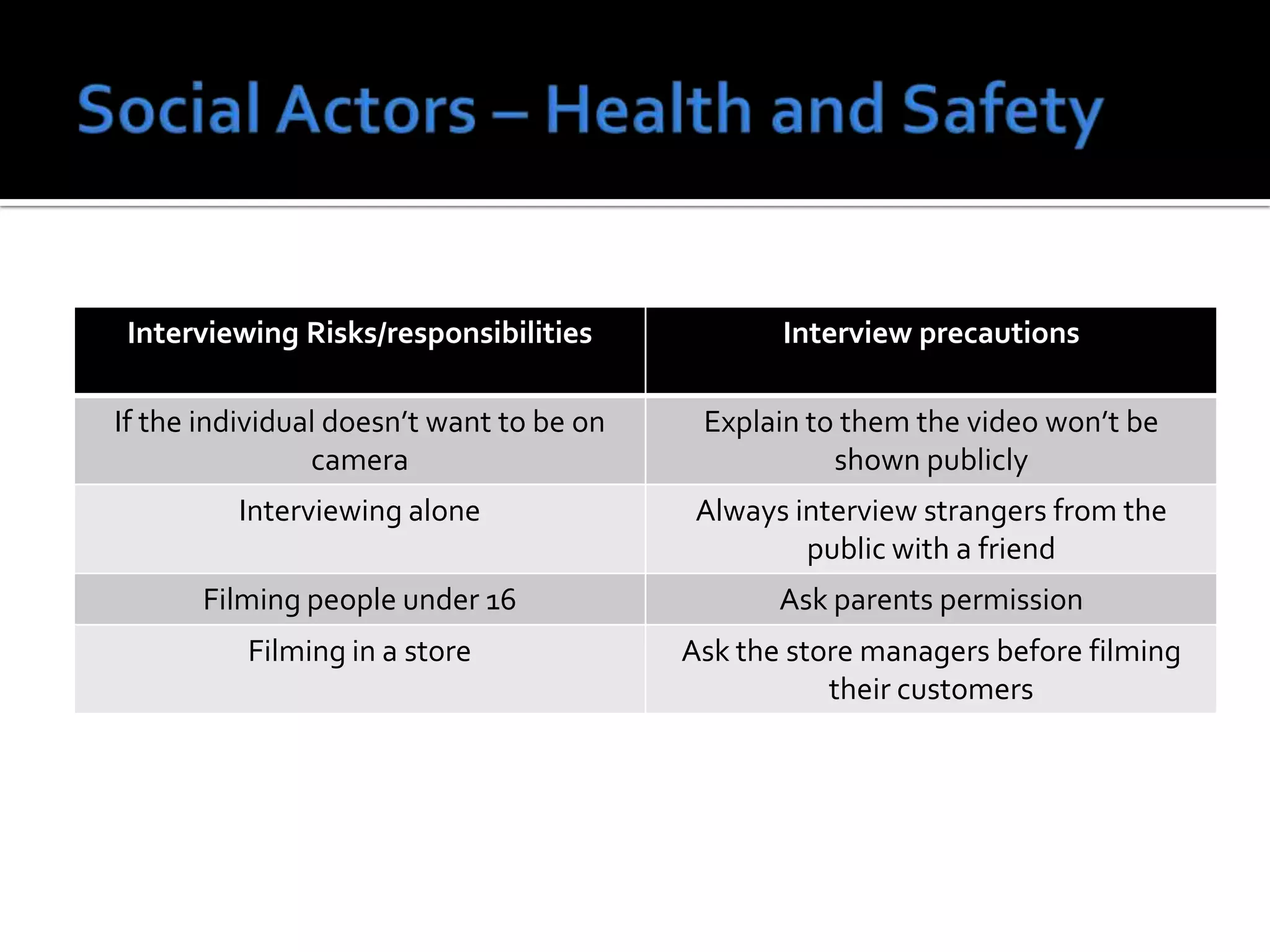 Interviewing Risks/responsibilities Interview precautions
If the individual doesn’t want to be on
camera
Explain to them the video won’t be
shown publicly
Interviewing alone Always interview strangers from the
public with a friend
Filming people under 16 Ask parents permission
Filming in a store Ask the store managers before filming
their customers
 