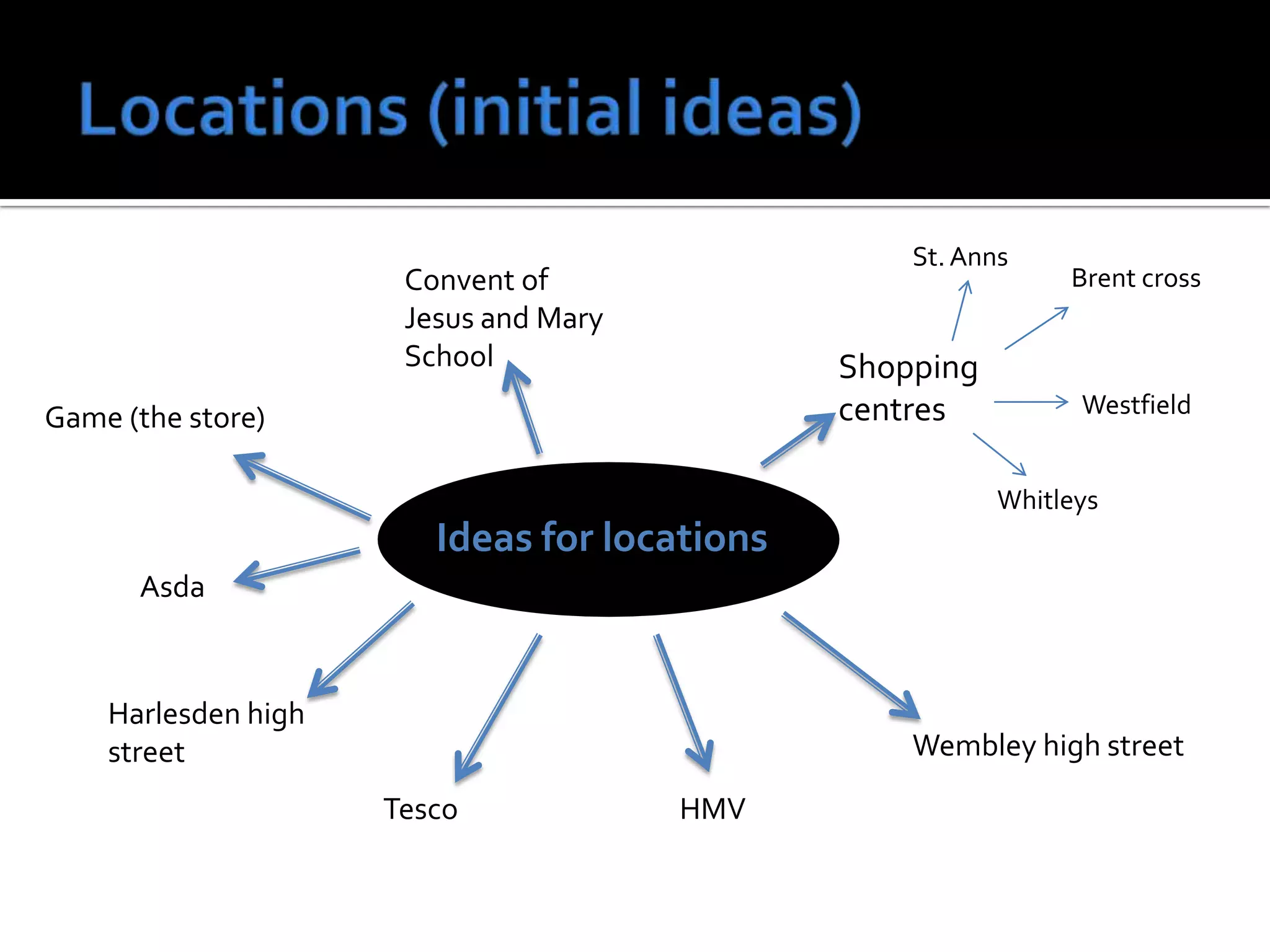 Ideas for locations
Shopping
centres
Brent cross
Westfield
Whitleys
Wembley high street
St. Anns
Convent of
Jesus and Mary
School
Harlesden high
street
Game (the store)
HMV
Asda
Tesco
 