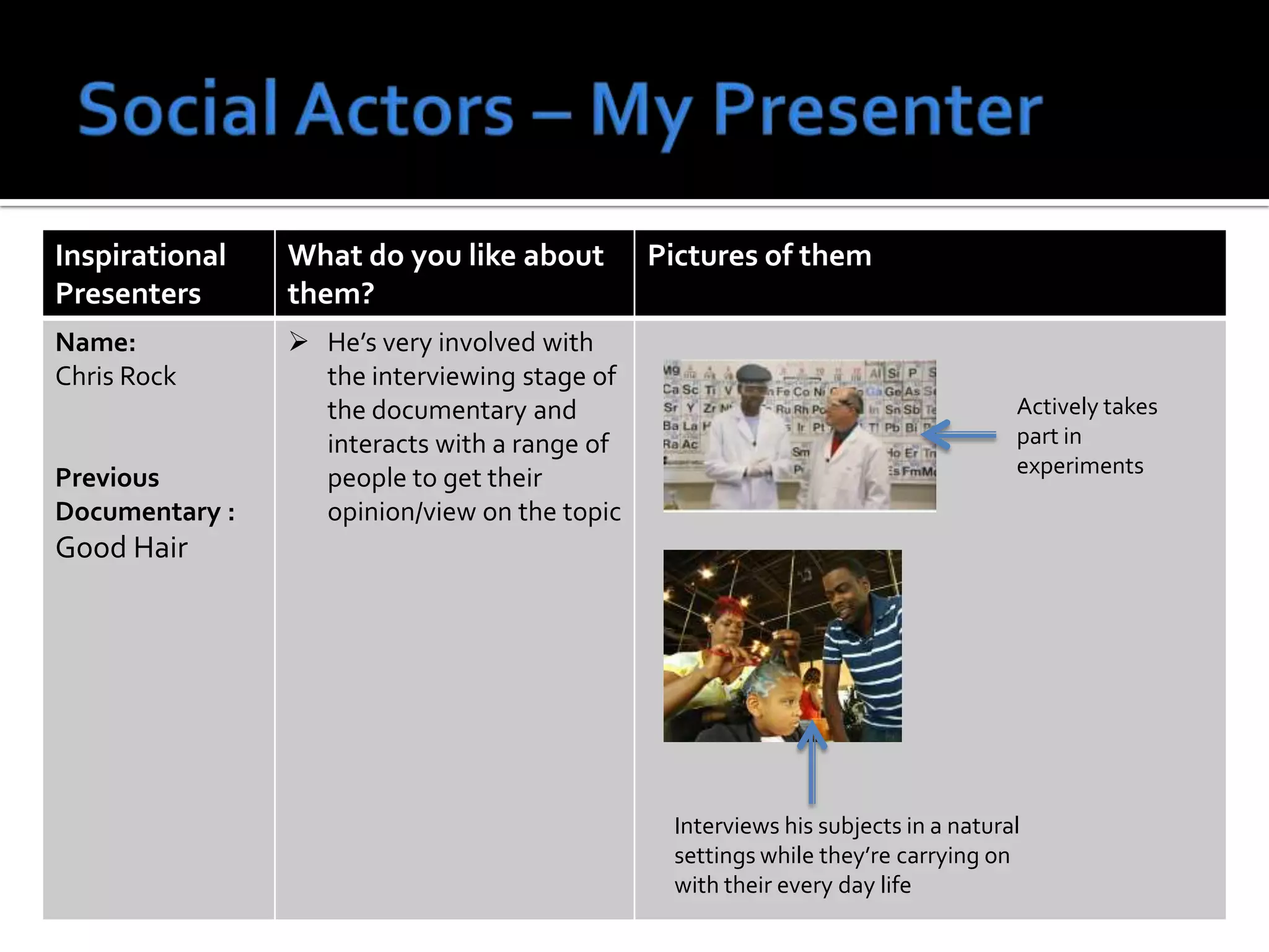 Inspirational
Presenters
What do you like about
them?
Pictures of them
Name:
Chris Rock
Previous
Documentary :
Good Hair
 He’s very involved with
the interviewing stage of
the documentary and
interacts with a range of
people to get their
opinion/view on the topic
Interviews his subjects in a natural
settings while they’re carrying on
with their every day life
Actively takes
part in
experiments
 
